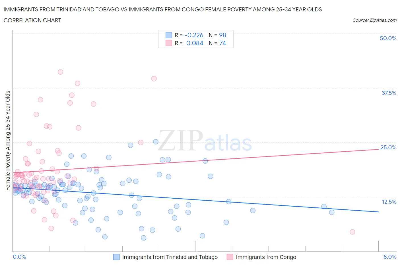 Immigrants from Trinidad and Tobago vs Immigrants from Congo Female Poverty Among 25-34 Year Olds