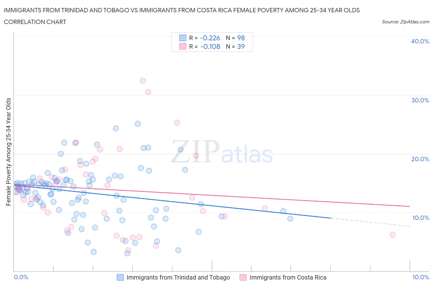 Immigrants from Trinidad and Tobago vs Immigrants from Costa Rica Female Poverty Among 25-34 Year Olds