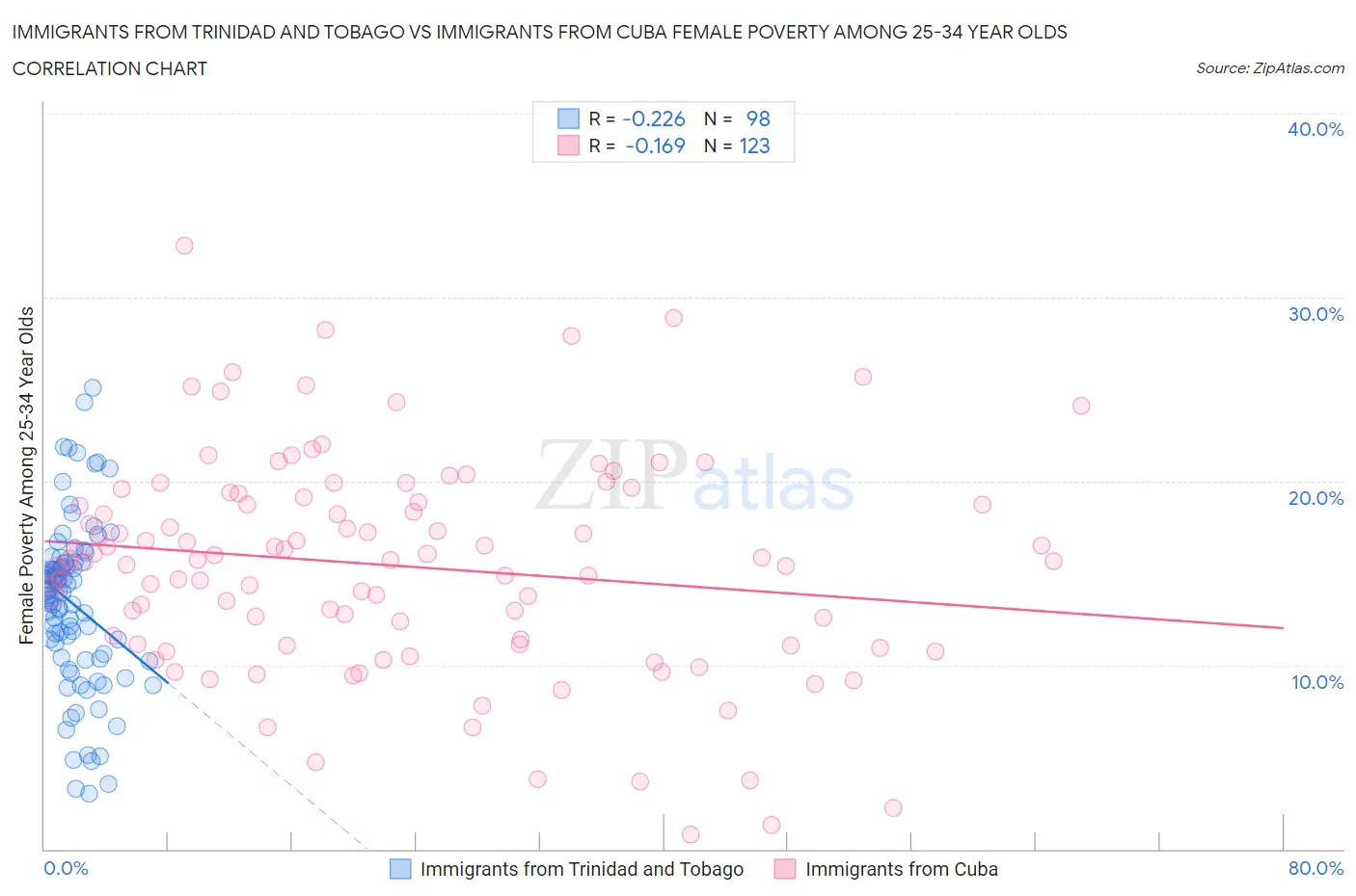 Immigrants from Trinidad and Tobago vs Immigrants from Cuba Female Poverty Among 25-34 Year Olds