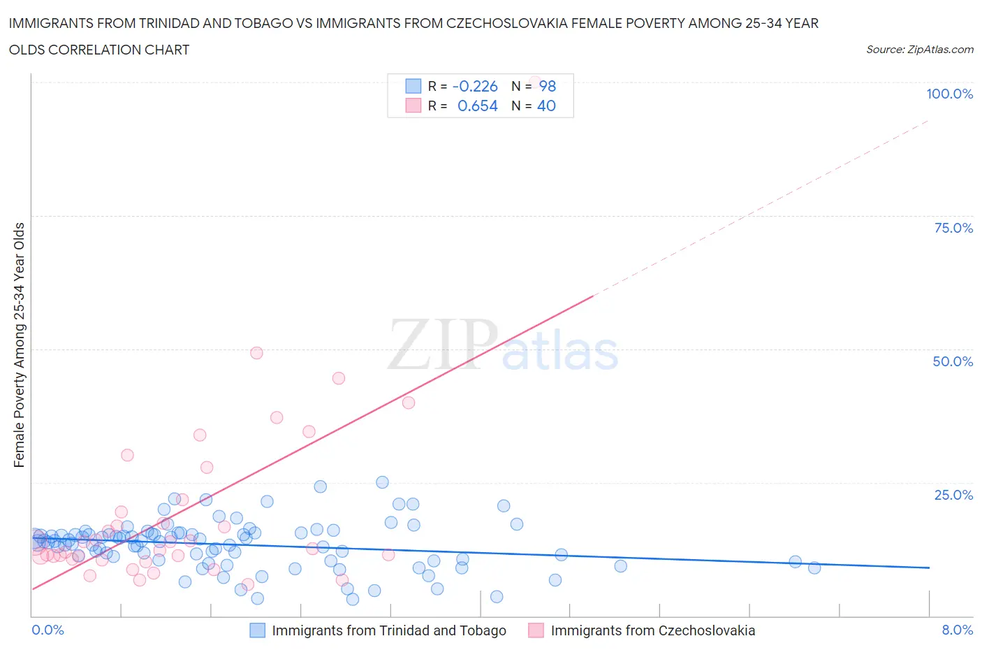 Immigrants from Trinidad and Tobago vs Immigrants from Czechoslovakia Female Poverty Among 25-34 Year Olds