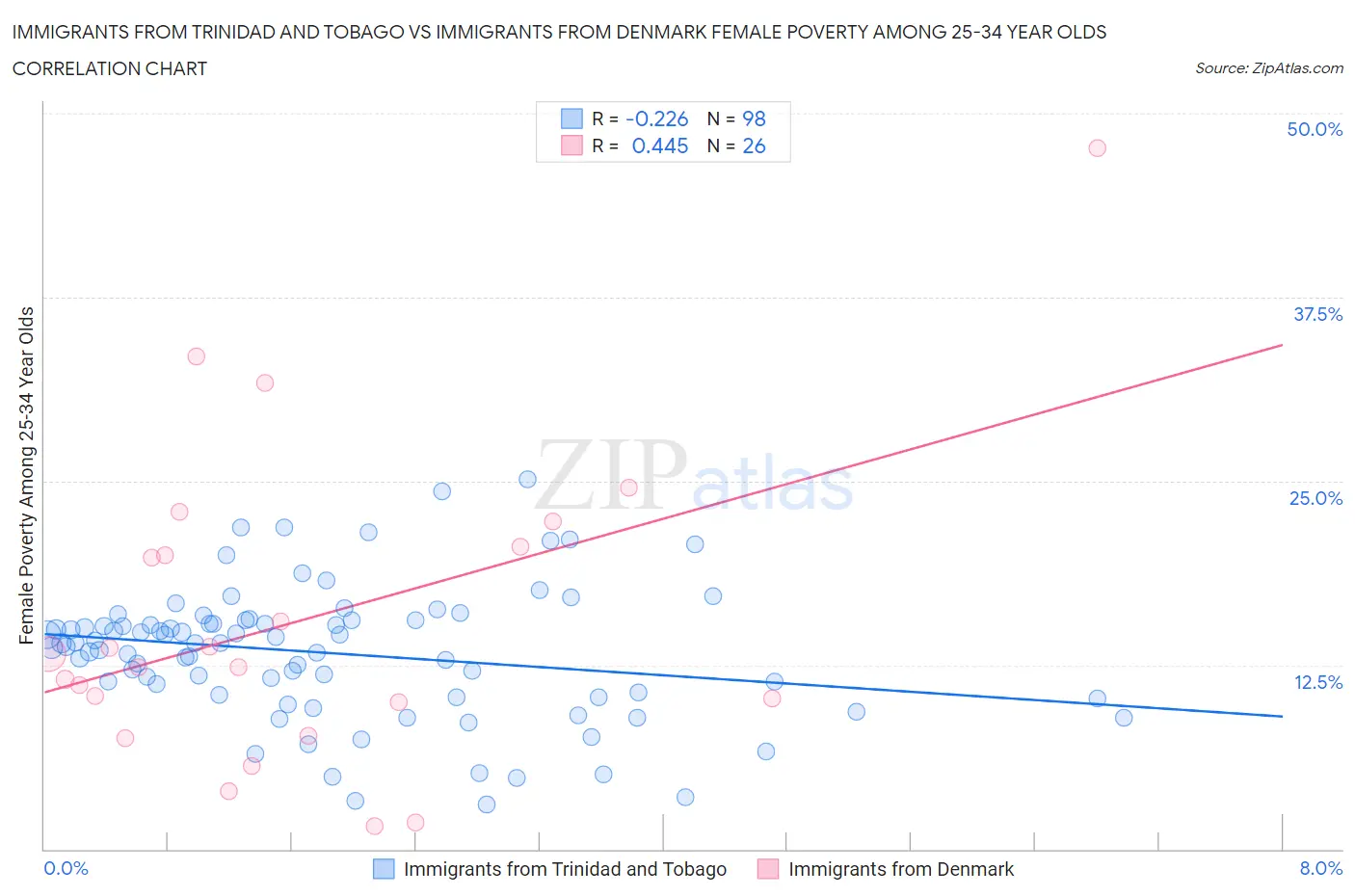 Immigrants from Trinidad and Tobago vs Immigrants from Denmark Female Poverty Among 25-34 Year Olds