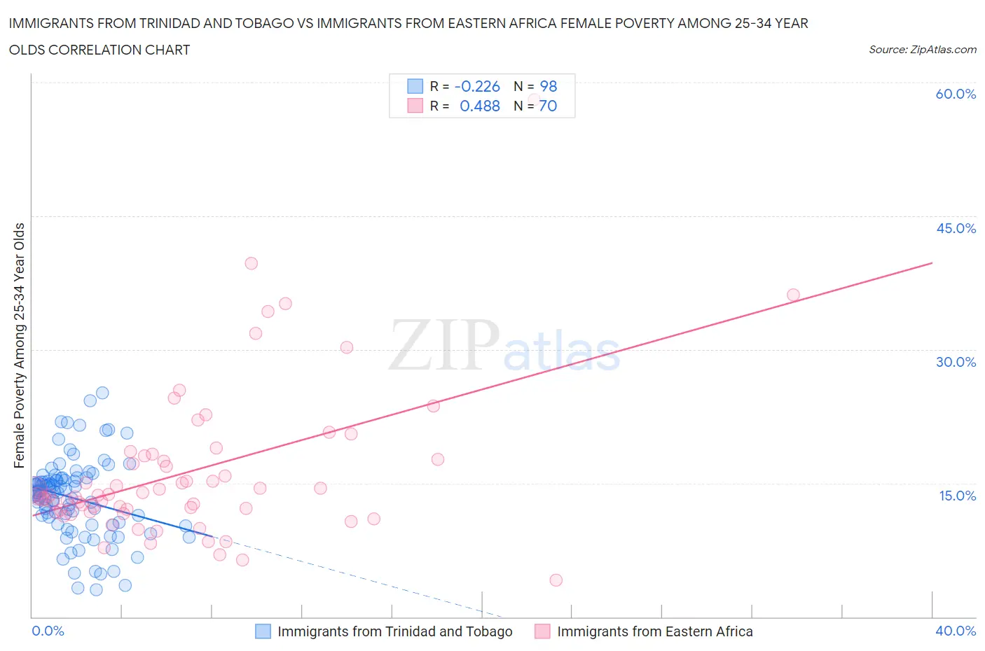 Immigrants from Trinidad and Tobago vs Immigrants from Eastern Africa Female Poverty Among 25-34 Year Olds
