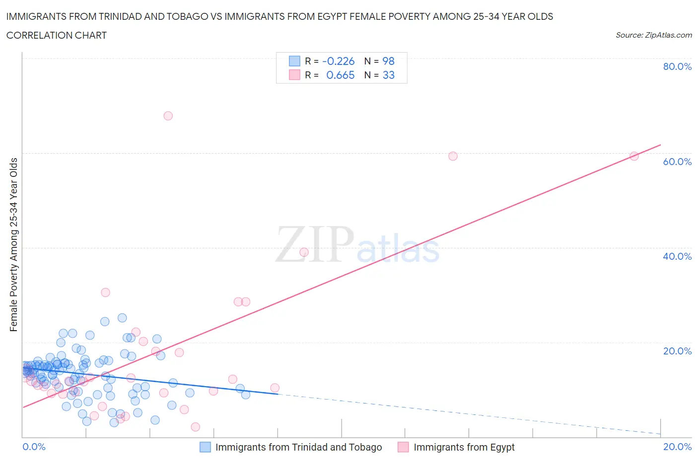Immigrants from Trinidad and Tobago vs Immigrants from Egypt Female Poverty Among 25-34 Year Olds