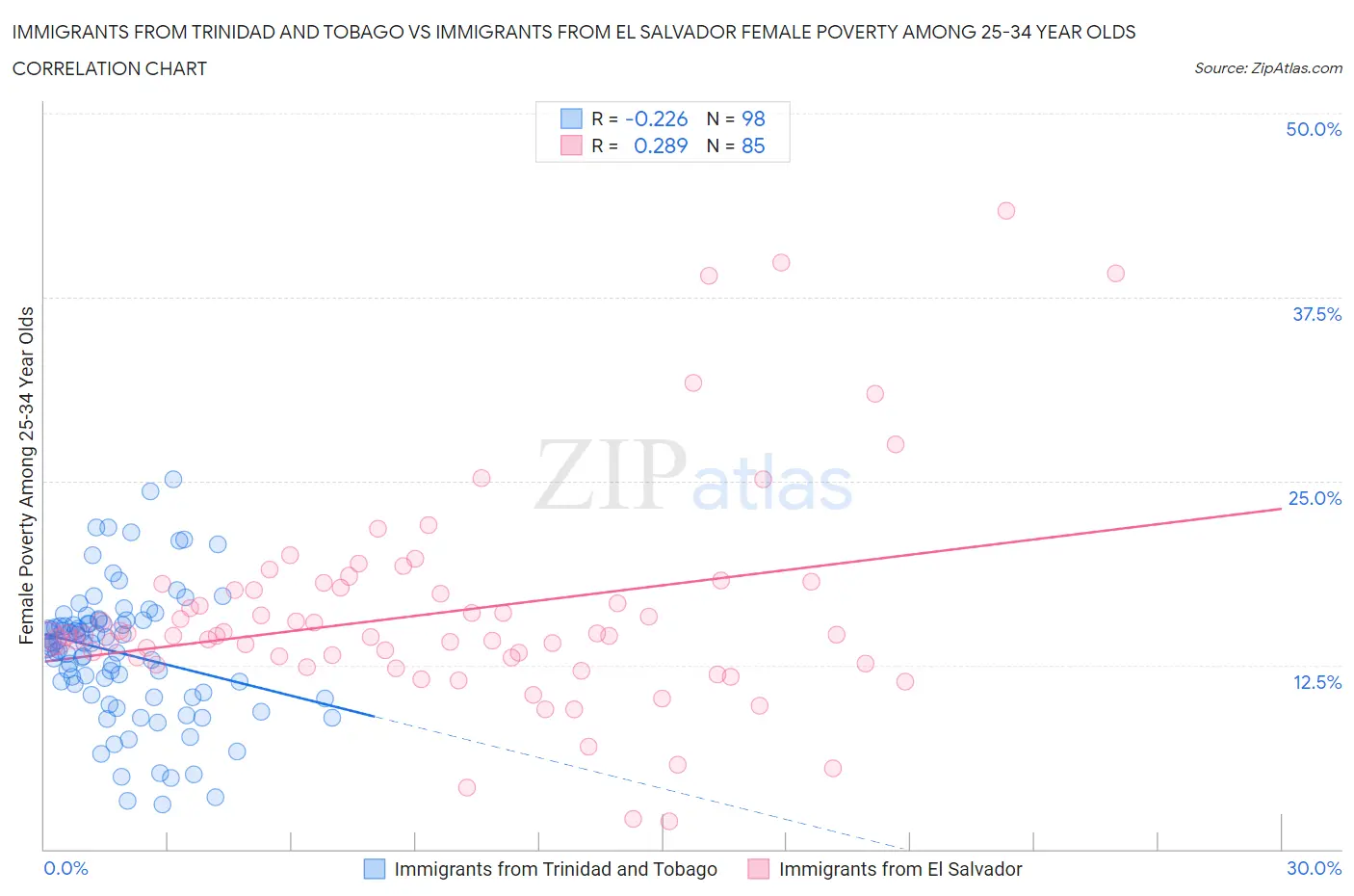 Immigrants from Trinidad and Tobago vs Immigrants from El Salvador Female Poverty Among 25-34 Year Olds
