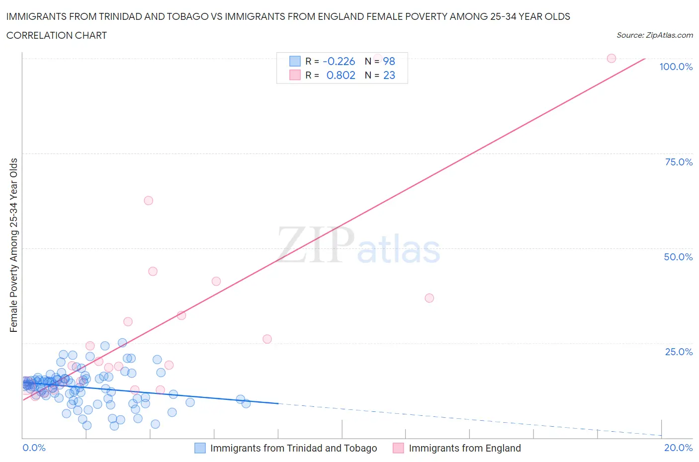 Immigrants from Trinidad and Tobago vs Immigrants from England Female Poverty Among 25-34 Year Olds