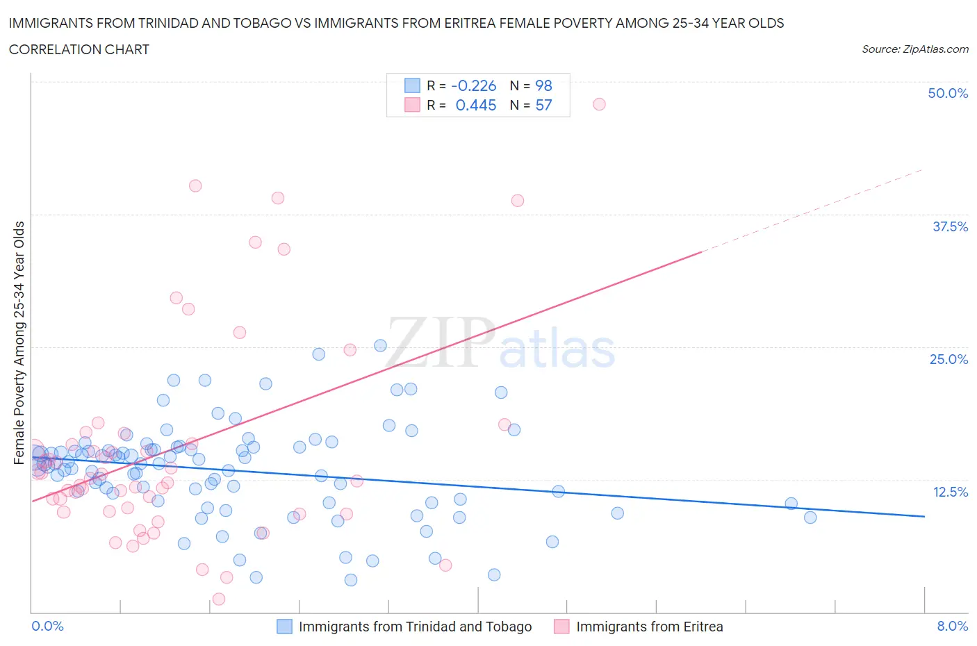 Immigrants from Trinidad and Tobago vs Immigrants from Eritrea Female Poverty Among 25-34 Year Olds
