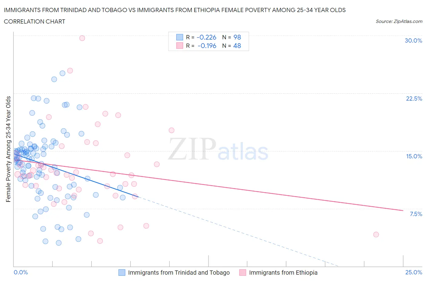Immigrants from Trinidad and Tobago vs Immigrants from Ethiopia Female Poverty Among 25-34 Year Olds