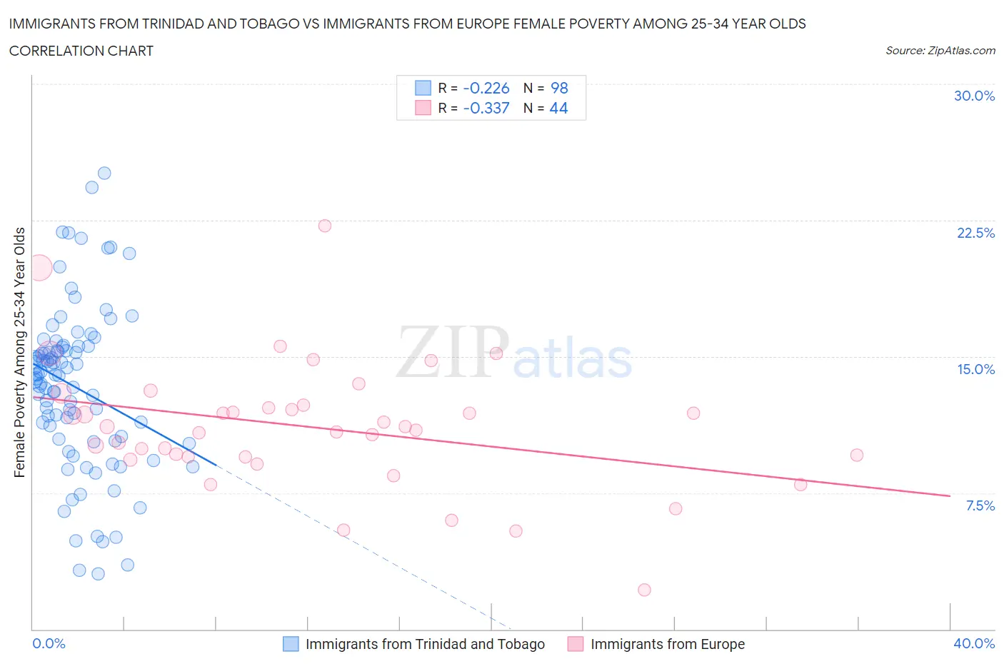 Immigrants from Trinidad and Tobago vs Immigrants from Europe Female Poverty Among 25-34 Year Olds