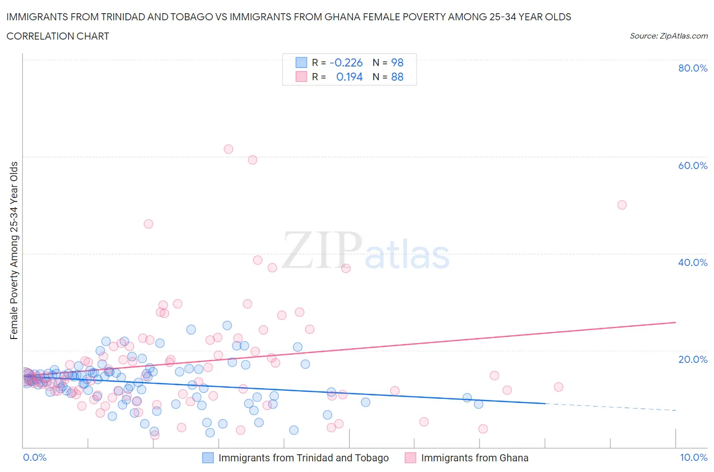 Immigrants from Trinidad and Tobago vs Immigrants from Ghana Female Poverty Among 25-34 Year Olds