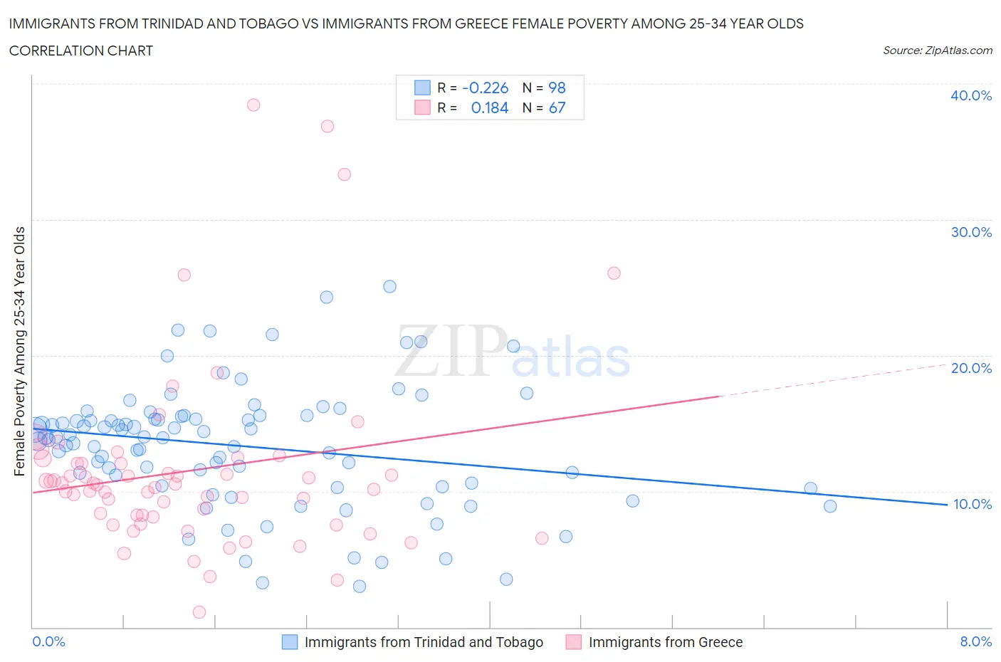 Immigrants from Trinidad and Tobago vs Immigrants from Greece Female Poverty Among 25-34 Year Olds