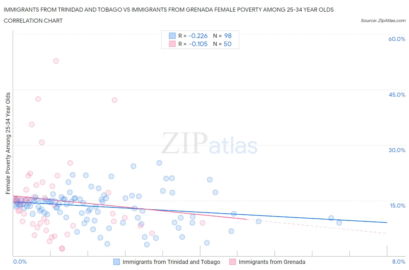 Immigrants from Trinidad and Tobago vs Immigrants from Grenada Female Poverty Among 25-34 Year Olds