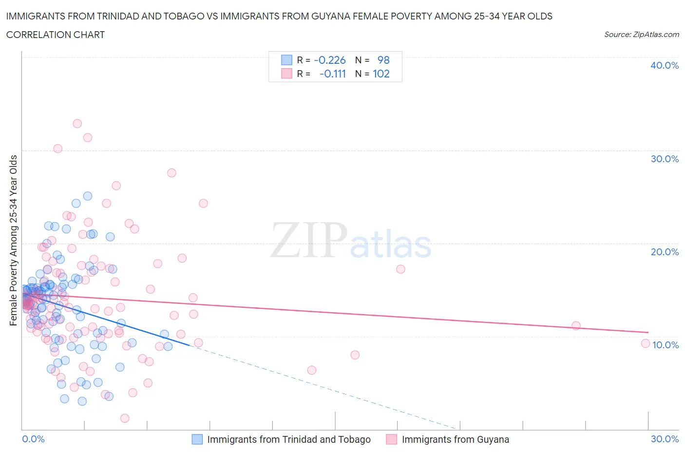 Immigrants from Trinidad and Tobago vs Immigrants from Guyana Female Poverty Among 25-34 Year Olds