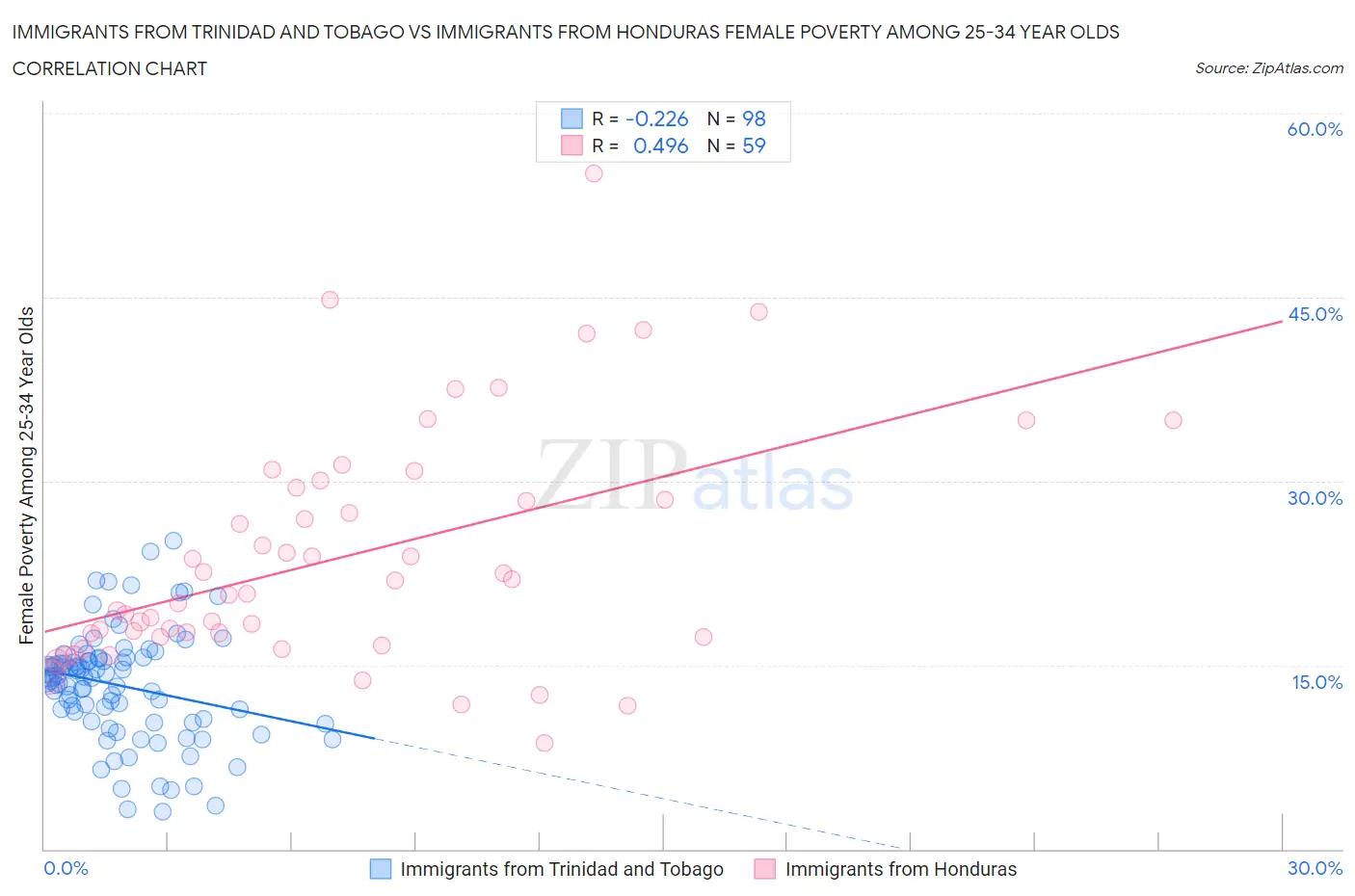 Immigrants from Trinidad and Tobago vs Immigrants from Honduras Female Poverty Among 25-34 Year Olds