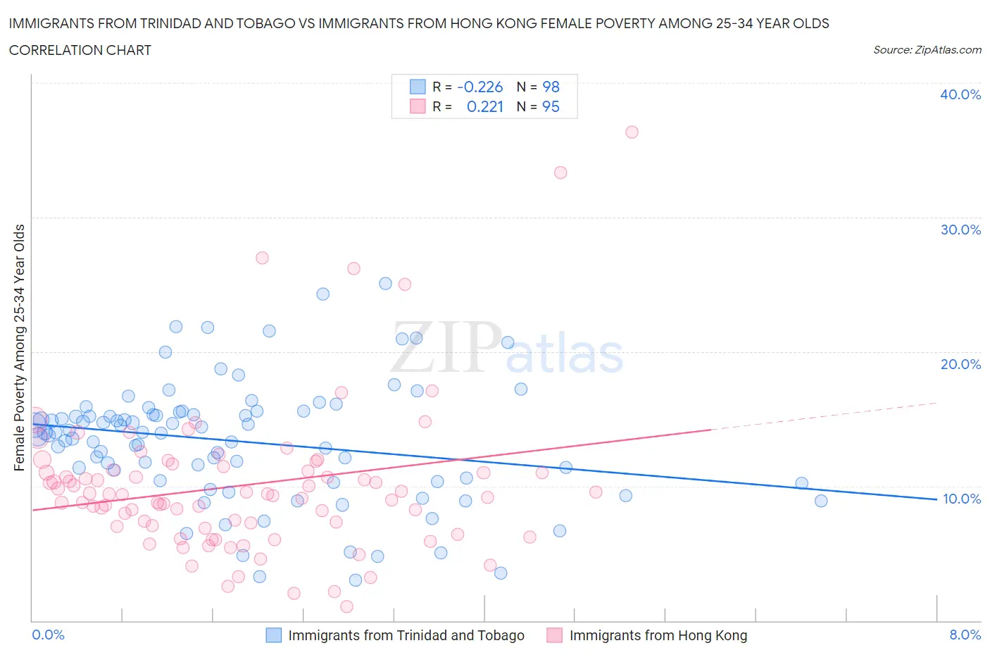 Immigrants from Trinidad and Tobago vs Immigrants from Hong Kong Female Poverty Among 25-34 Year Olds
