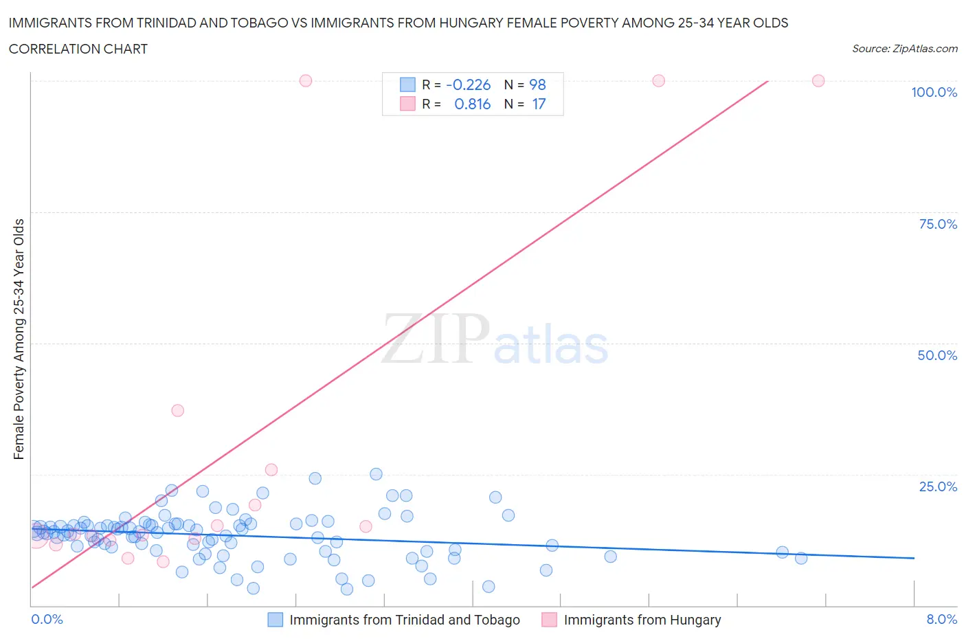 Immigrants from Trinidad and Tobago vs Immigrants from Hungary Female Poverty Among 25-34 Year Olds