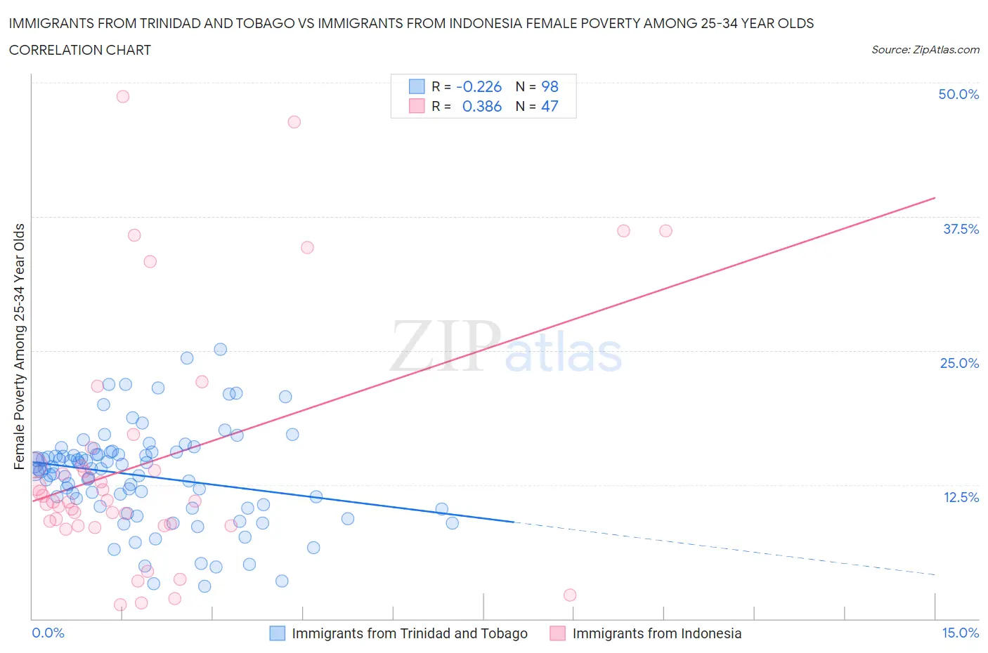 Immigrants from Trinidad and Tobago vs Immigrants from Indonesia Female Poverty Among 25-34 Year Olds