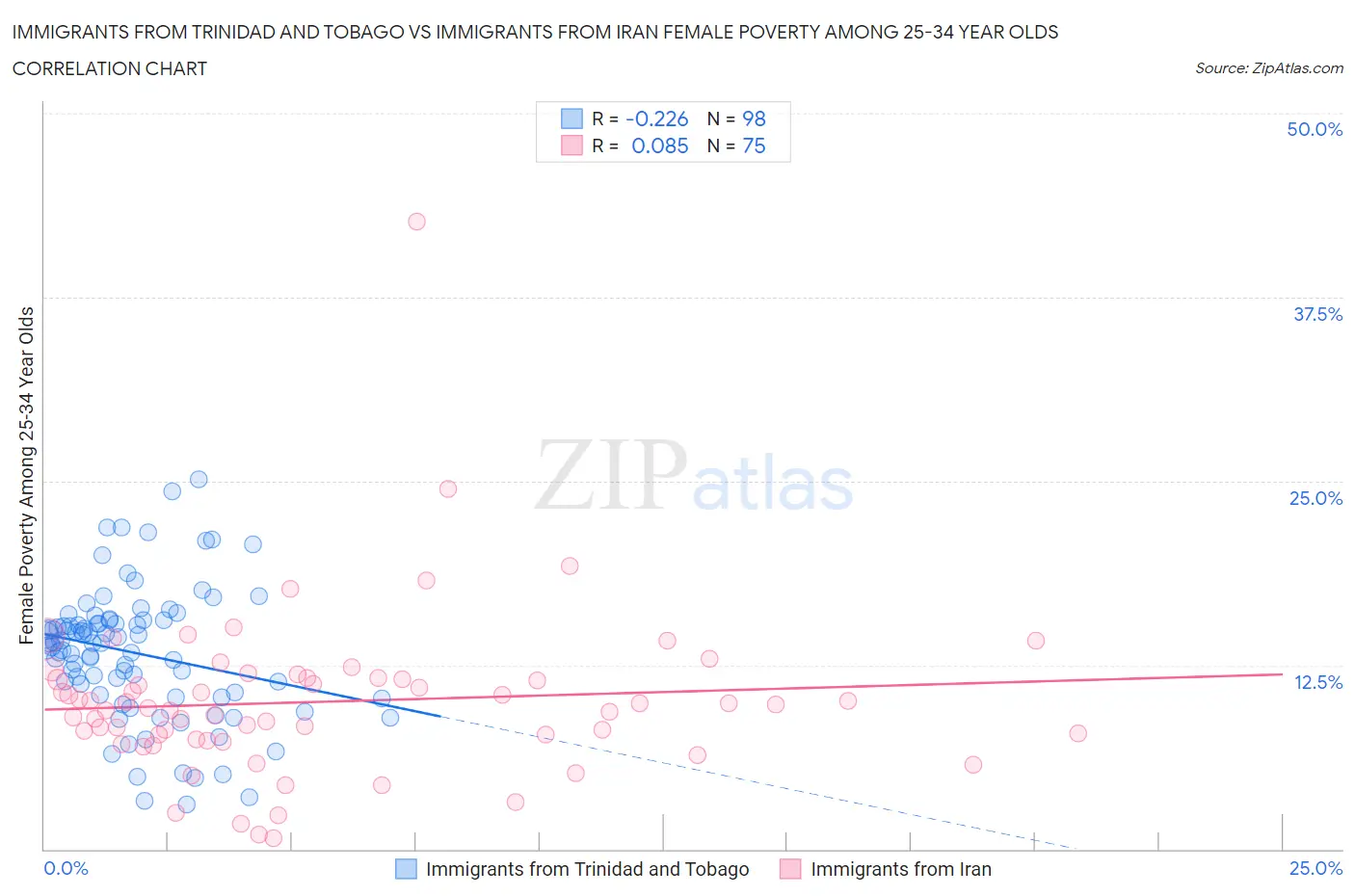 Immigrants from Trinidad and Tobago vs Immigrants from Iran Female Poverty Among 25-34 Year Olds
