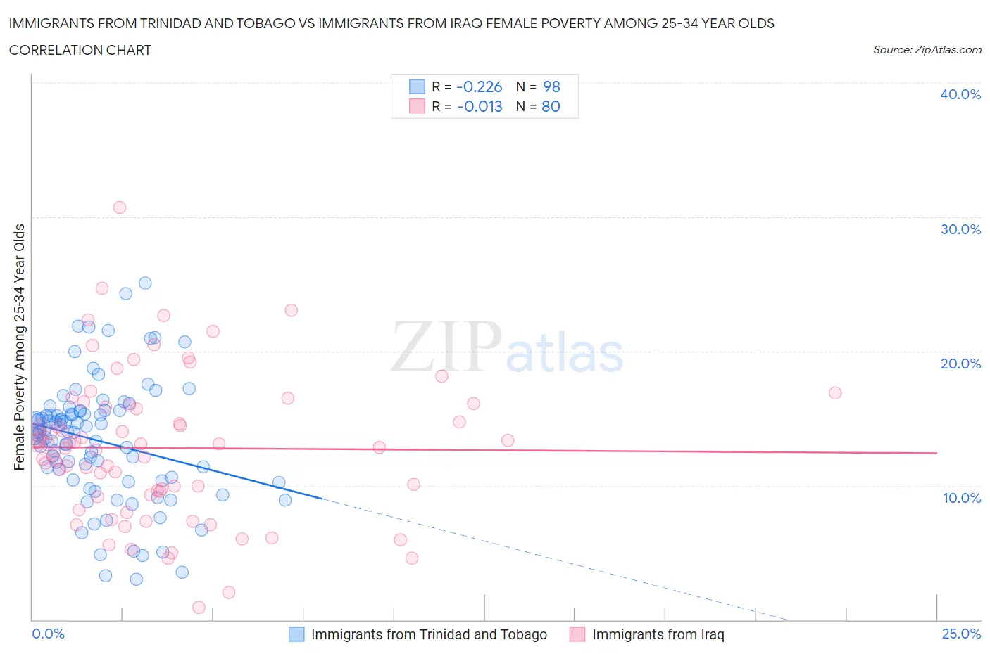Immigrants from Trinidad and Tobago vs Immigrants from Iraq Female Poverty Among 25-34 Year Olds