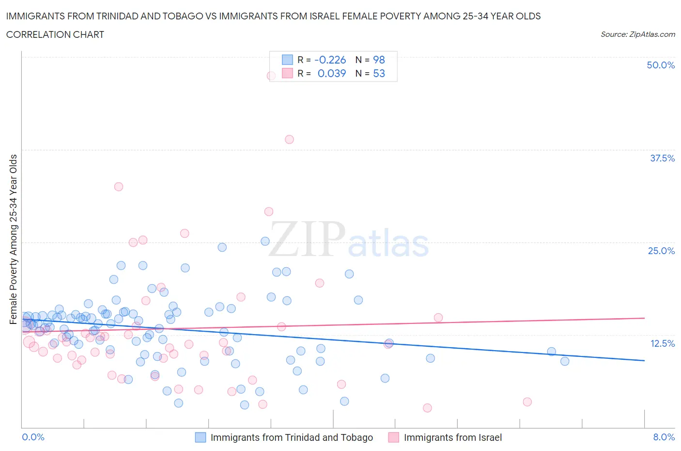 Immigrants from Trinidad and Tobago vs Immigrants from Israel Female Poverty Among 25-34 Year Olds