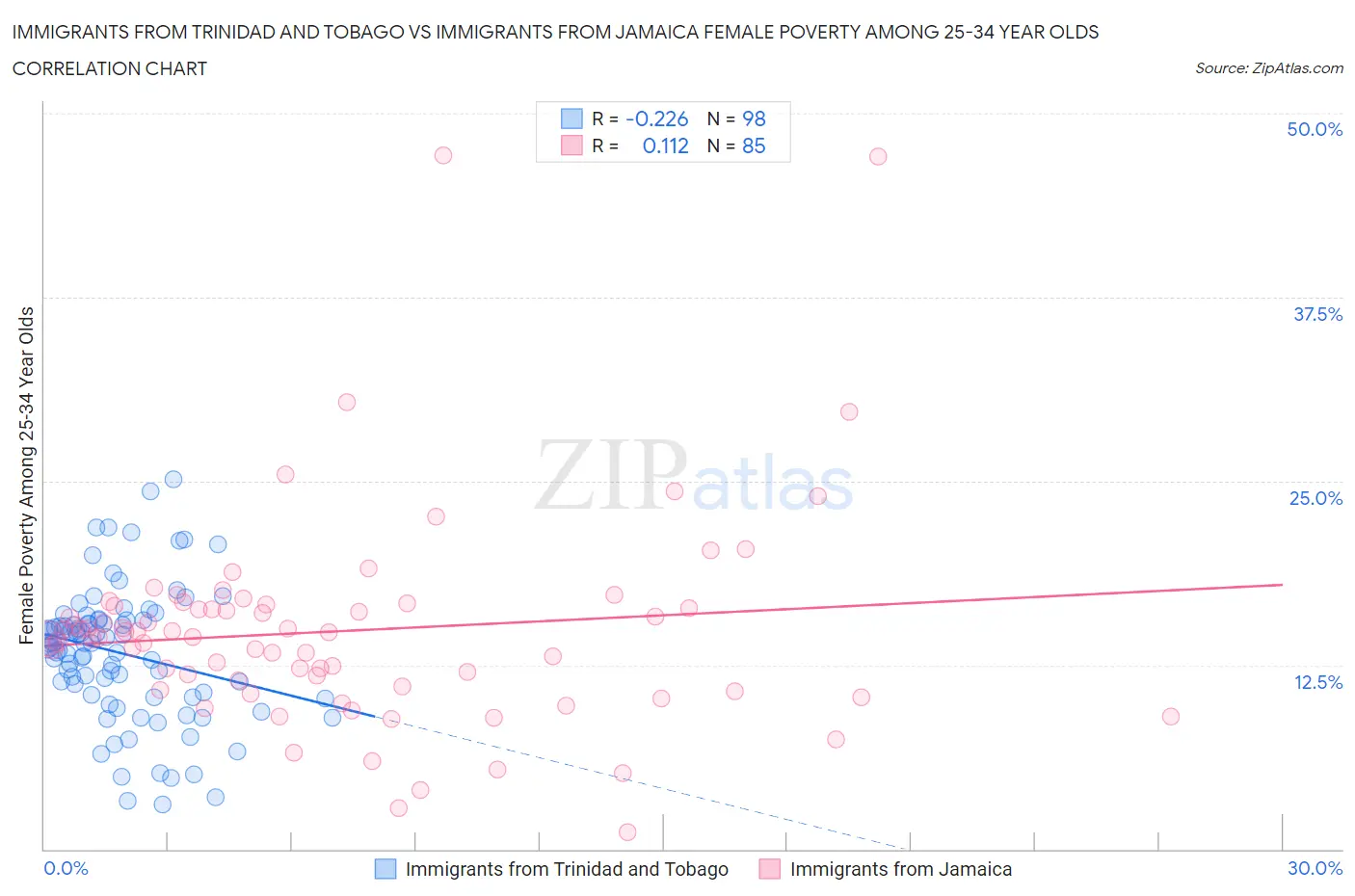 Immigrants from Trinidad and Tobago vs Immigrants from Jamaica Female Poverty Among 25-34 Year Olds