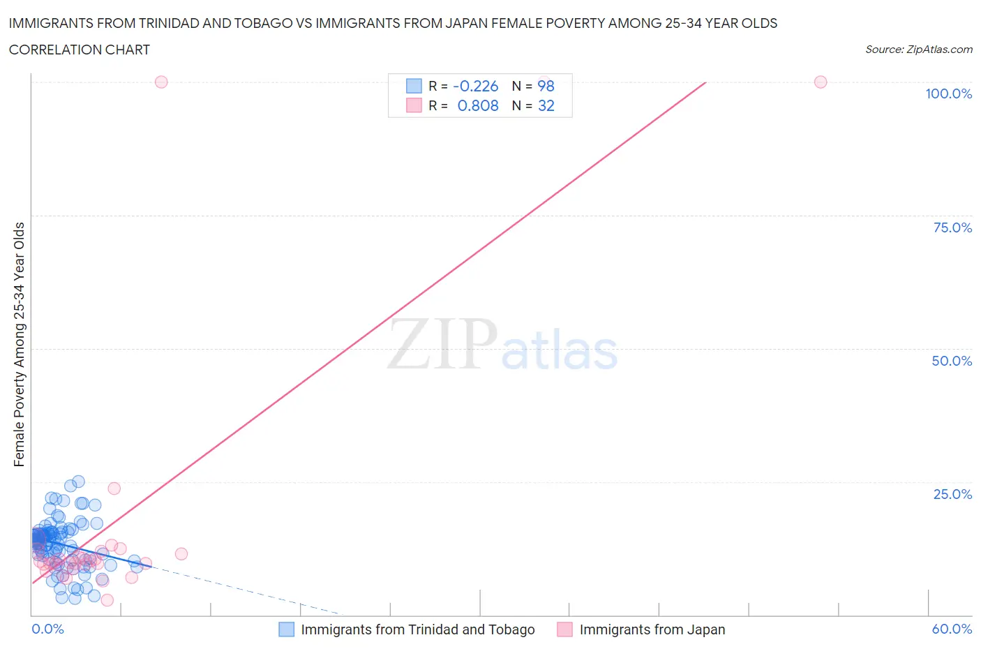 Immigrants from Trinidad and Tobago vs Immigrants from Japan Female Poverty Among 25-34 Year Olds