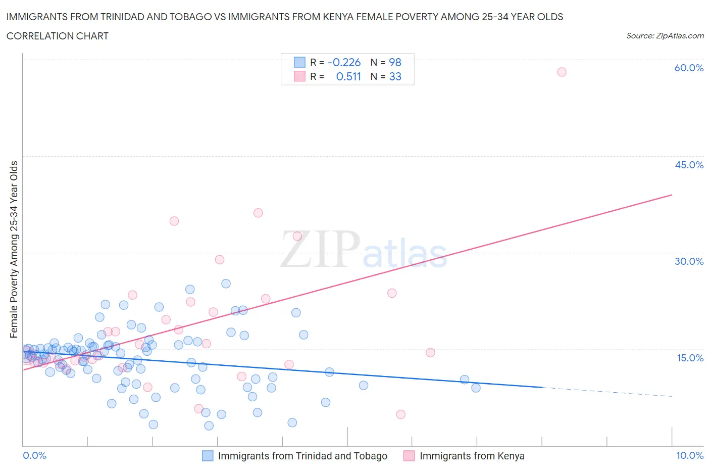 Immigrants from Trinidad and Tobago vs Immigrants from Kenya Female Poverty Among 25-34 Year Olds