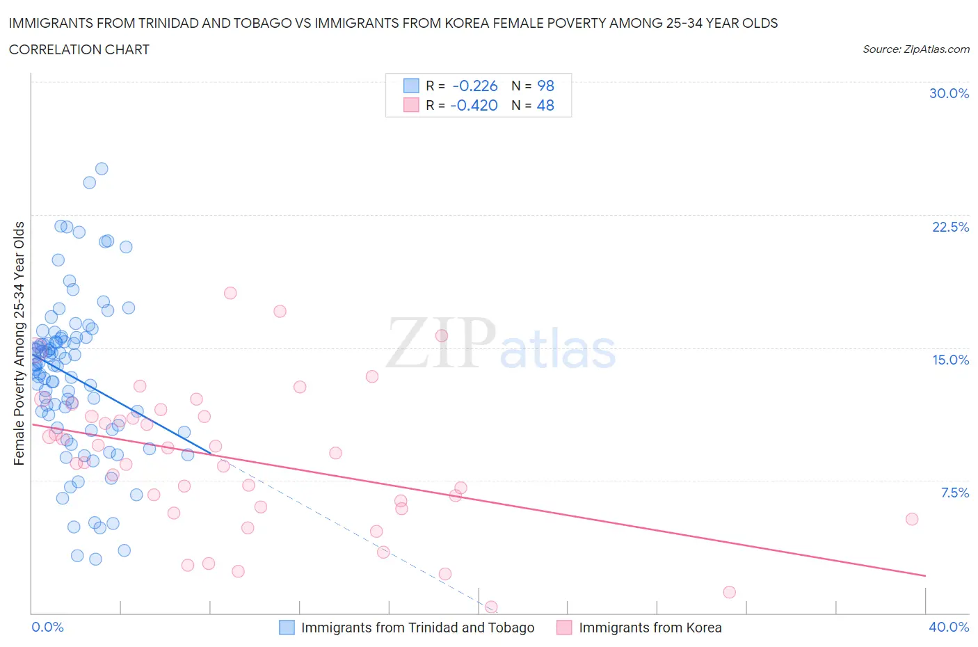 Immigrants from Trinidad and Tobago vs Immigrants from Korea Female Poverty Among 25-34 Year Olds