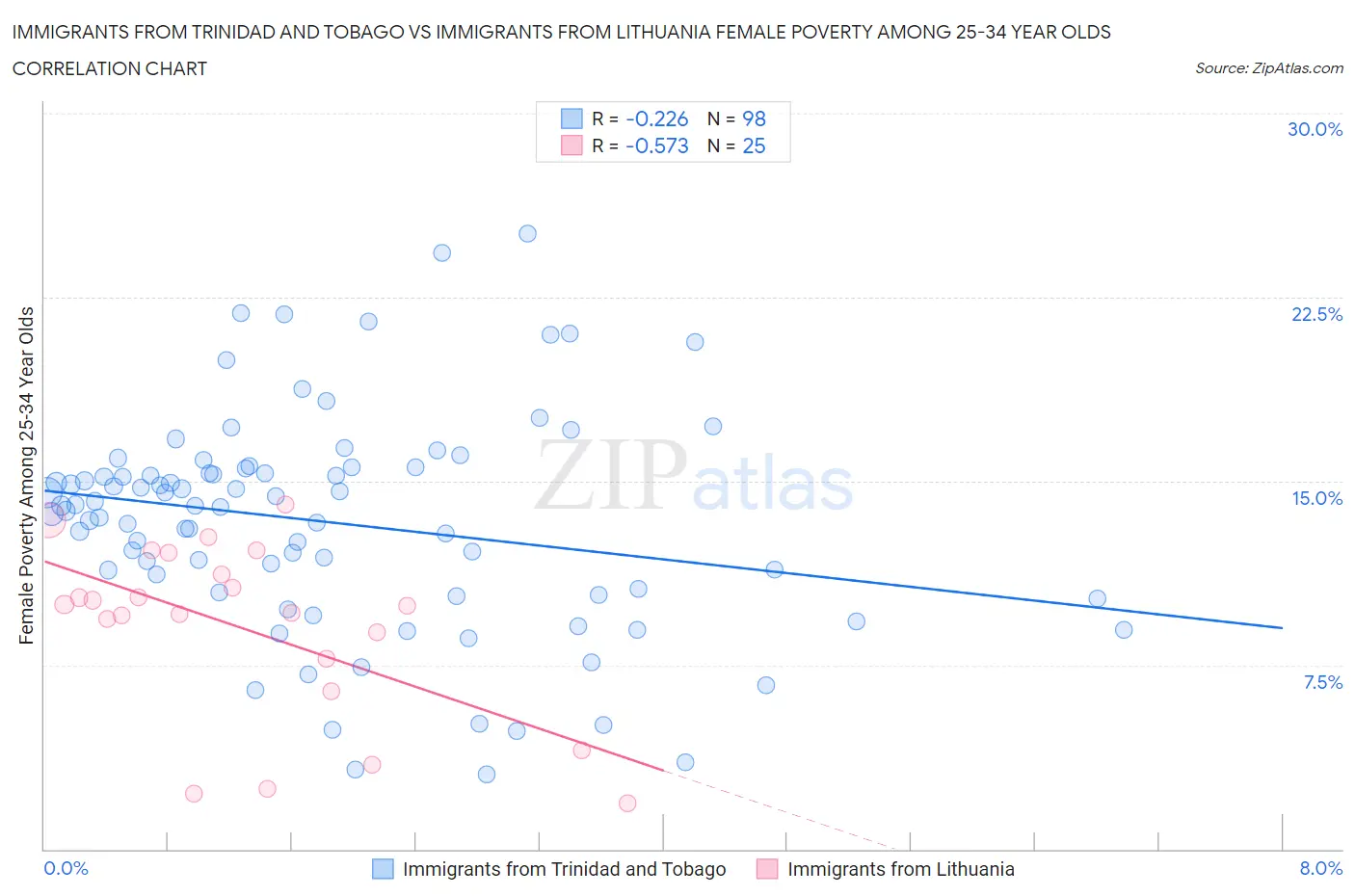 Immigrants from Trinidad and Tobago vs Immigrants from Lithuania Female Poverty Among 25-34 Year Olds