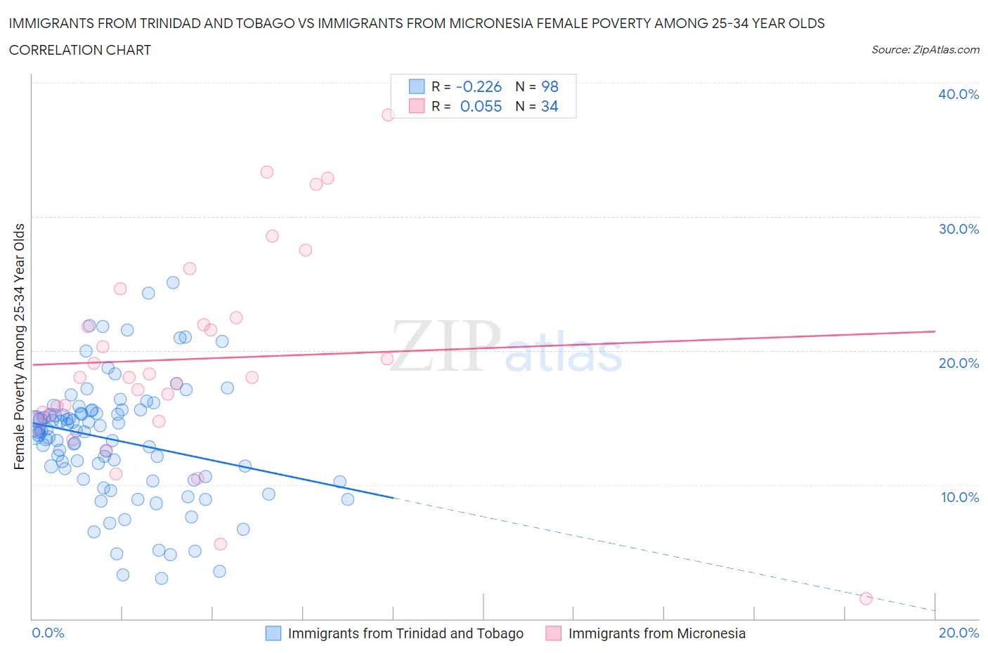 Immigrants from Trinidad and Tobago vs Immigrants from Micronesia Female Poverty Among 25-34 Year Olds