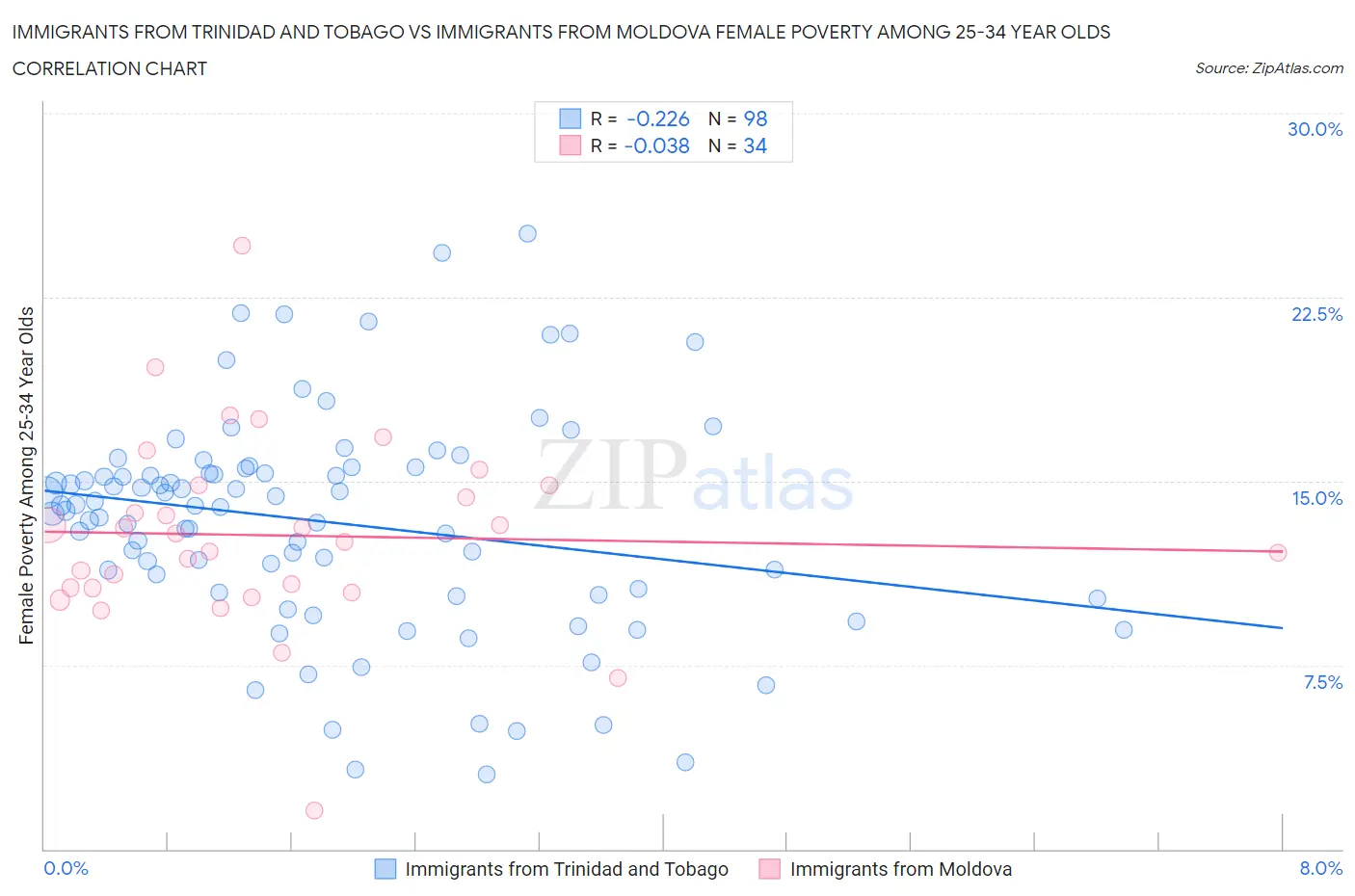 Immigrants from Trinidad and Tobago vs Immigrants from Moldova Female Poverty Among 25-34 Year Olds