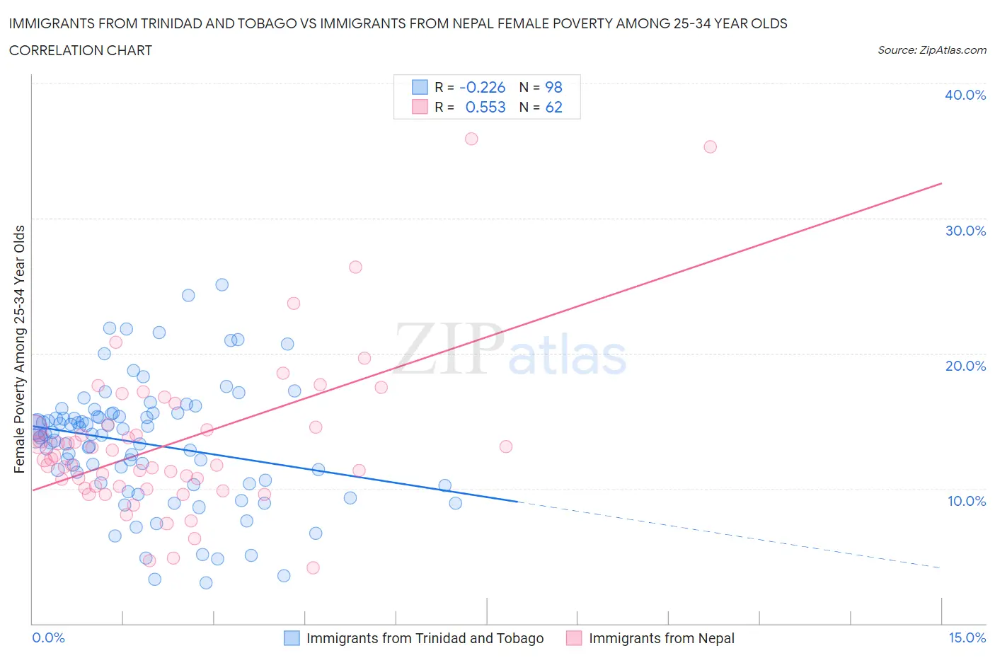 Immigrants from Trinidad and Tobago vs Immigrants from Nepal Female Poverty Among 25-34 Year Olds