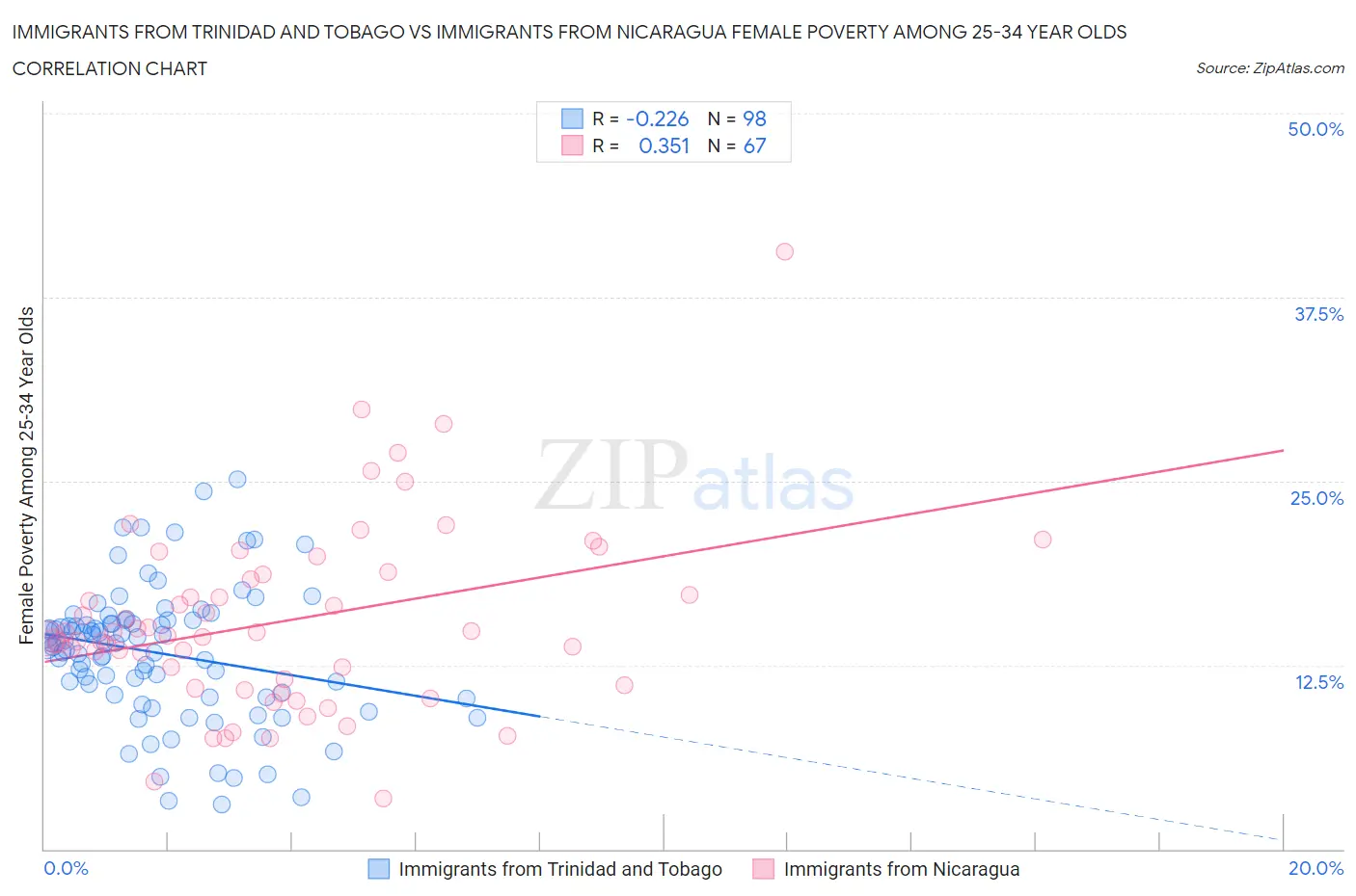 Immigrants from Trinidad and Tobago vs Immigrants from Nicaragua Female Poverty Among 25-34 Year Olds