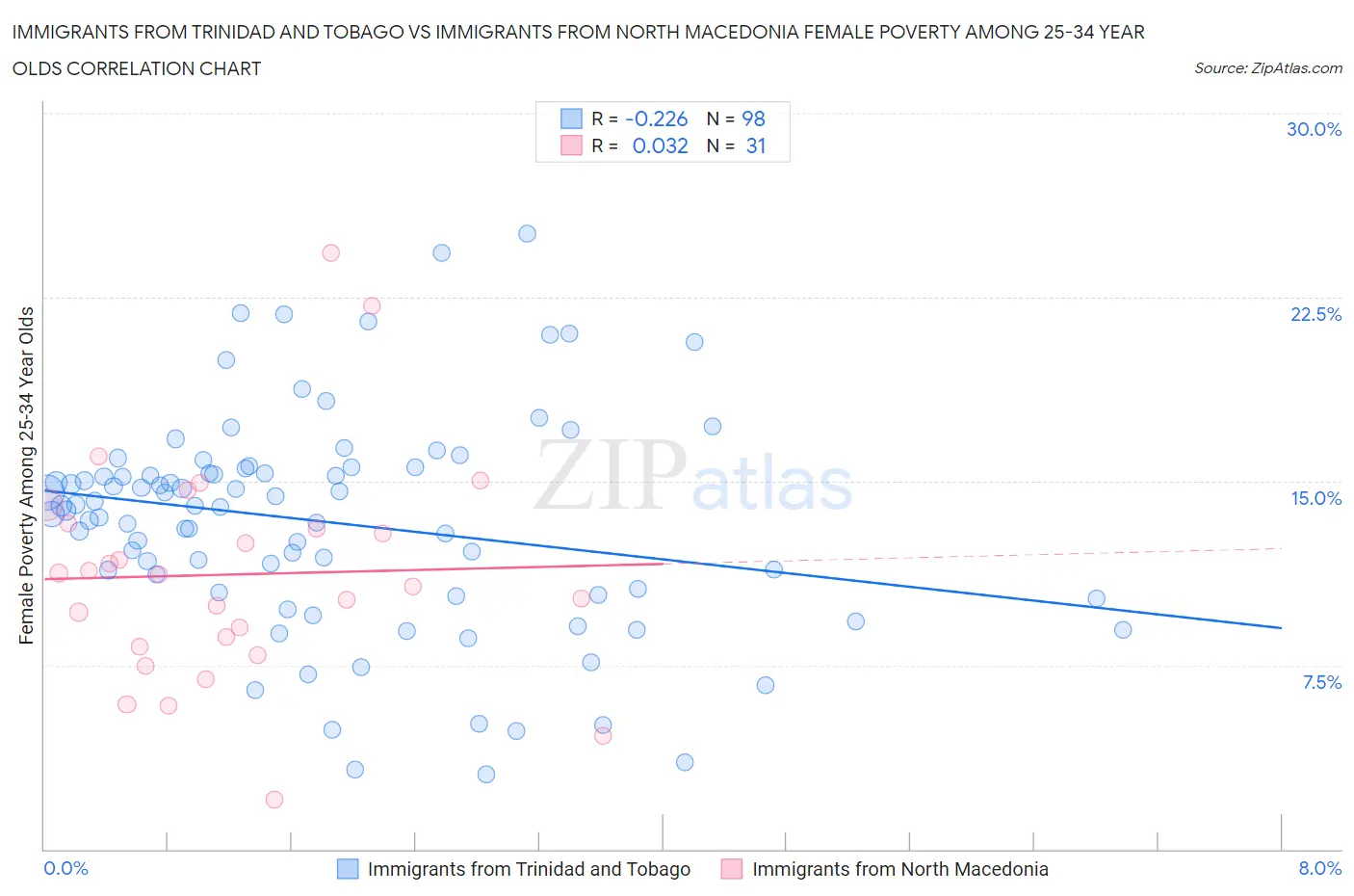 Immigrants from Trinidad and Tobago vs Immigrants from North Macedonia Female Poverty Among 25-34 Year Olds