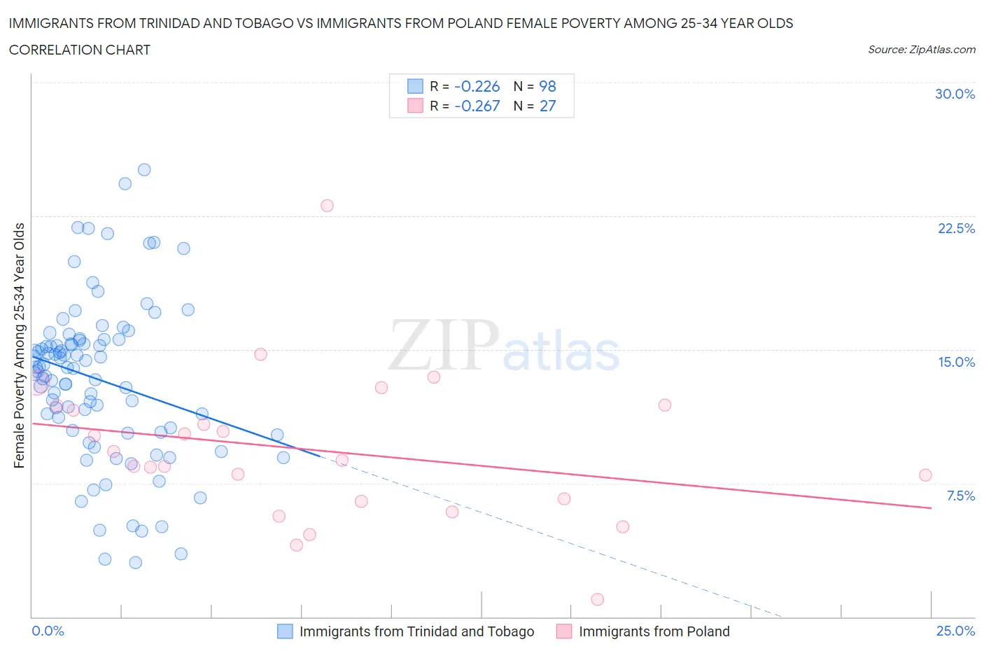 Immigrants from Trinidad and Tobago vs Immigrants from Poland Female Poverty Among 25-34 Year Olds