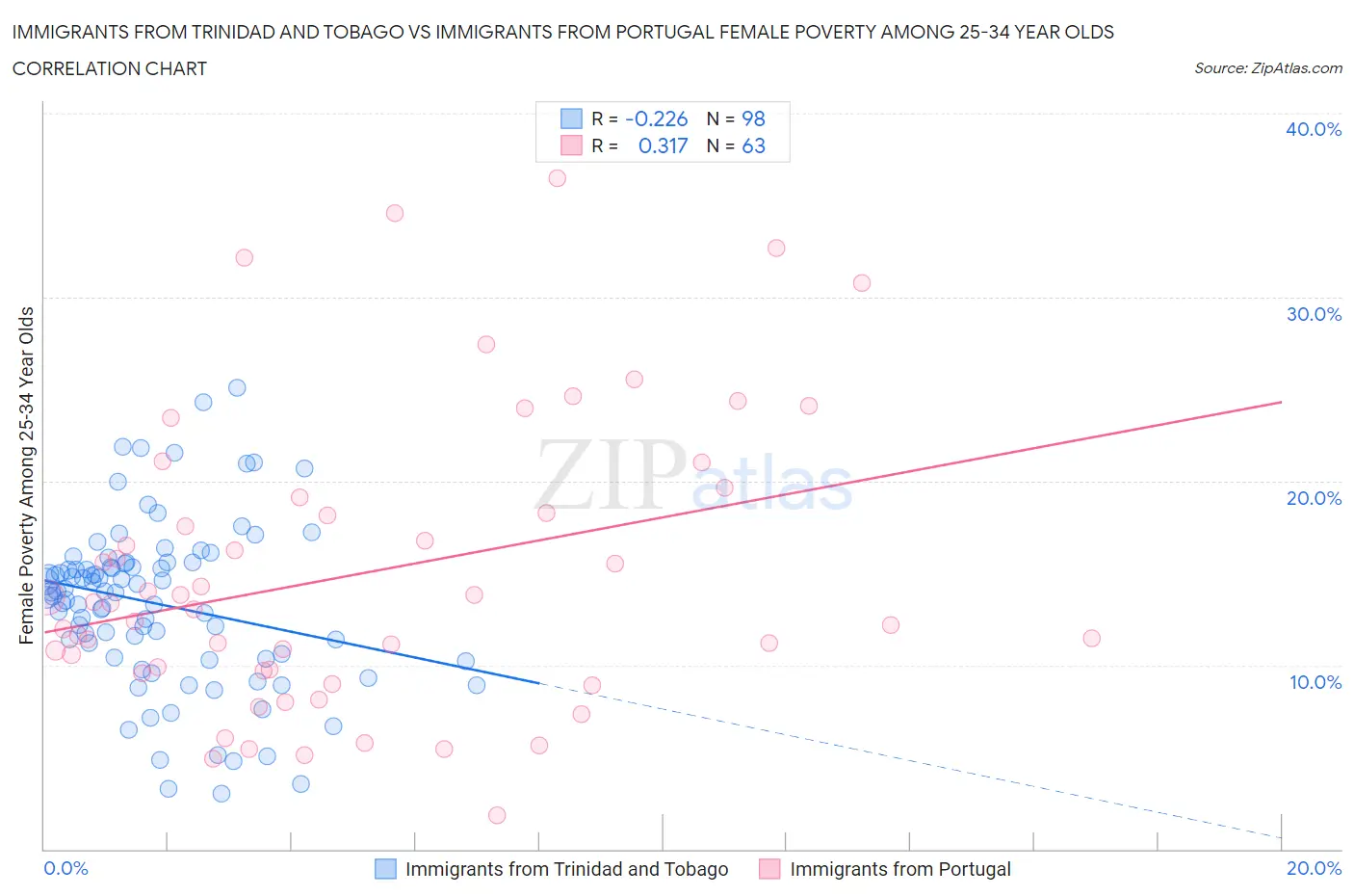 Immigrants from Trinidad and Tobago vs Immigrants from Portugal Female Poverty Among 25-34 Year Olds