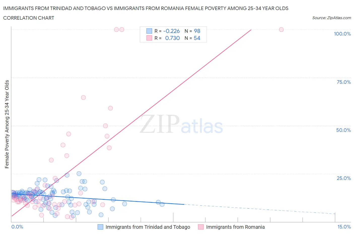 Immigrants from Trinidad and Tobago vs Immigrants from Romania Female Poverty Among 25-34 Year Olds