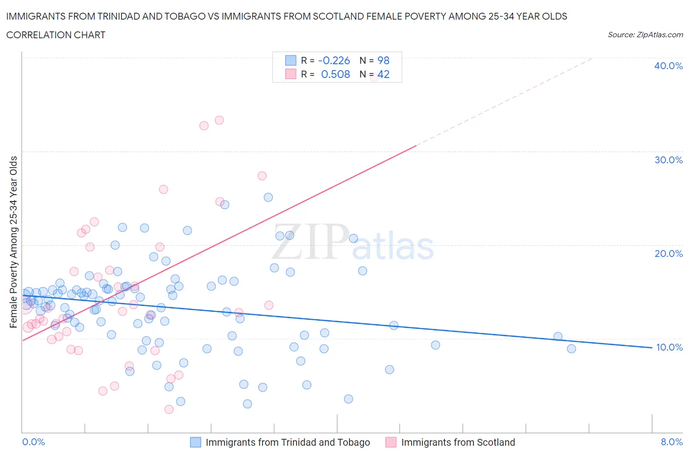 Immigrants from Trinidad and Tobago vs Immigrants from Scotland Female Poverty Among 25-34 Year Olds
