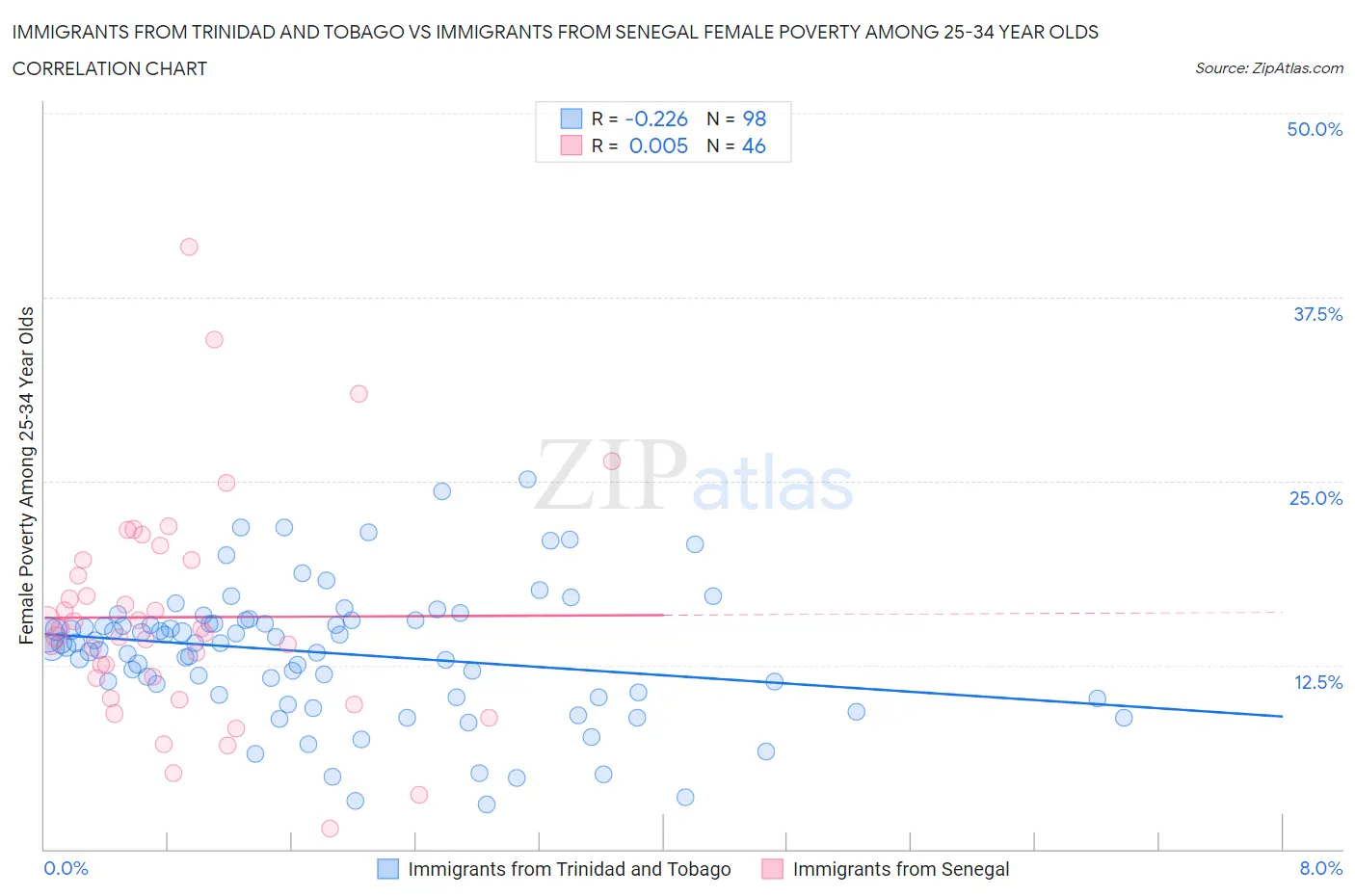 Immigrants from Trinidad and Tobago vs Immigrants from Senegal Female Poverty Among 25-34 Year Olds