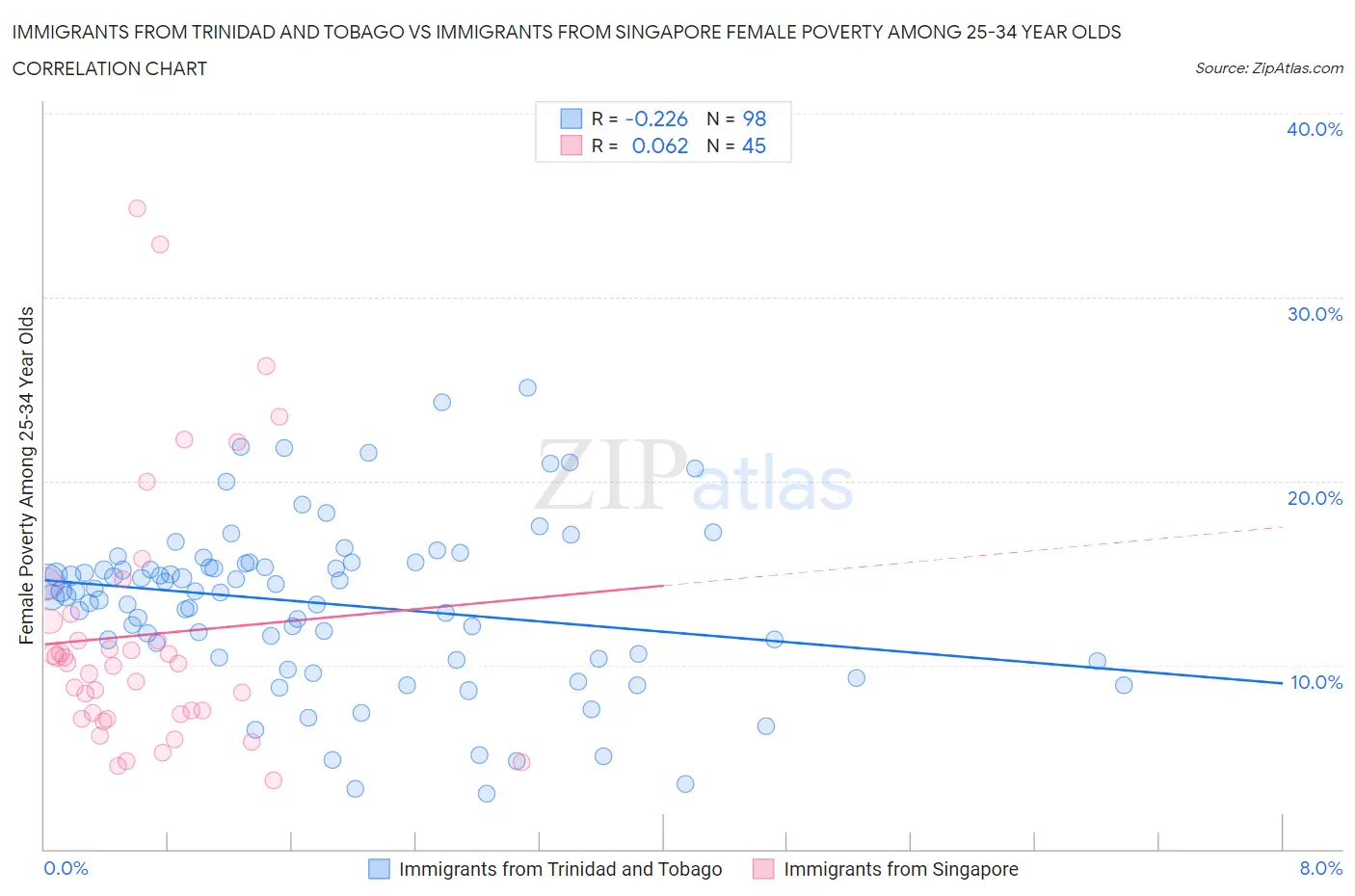 Immigrants from Trinidad and Tobago vs Immigrants from Singapore Female Poverty Among 25-34 Year Olds