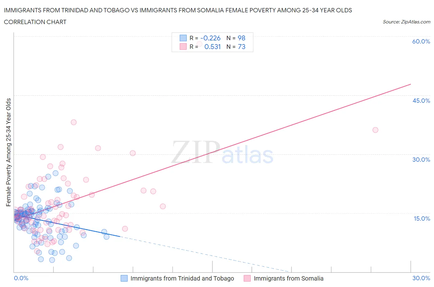 Immigrants from Trinidad and Tobago vs Immigrants from Somalia Female Poverty Among 25-34 Year Olds