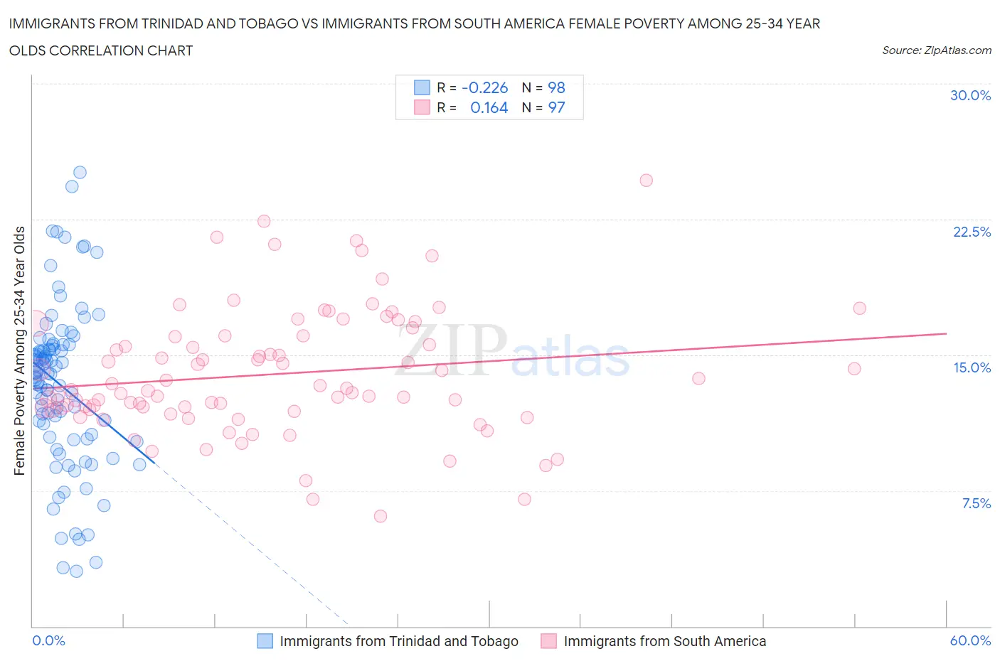 Immigrants from Trinidad and Tobago vs Immigrants from South America Female Poverty Among 25-34 Year Olds