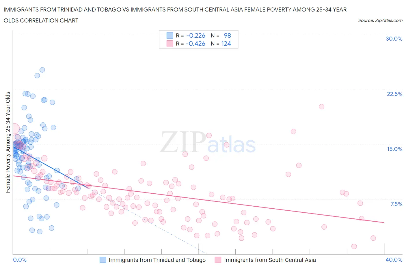 Immigrants from Trinidad and Tobago vs Immigrants from South Central Asia Female Poverty Among 25-34 Year Olds