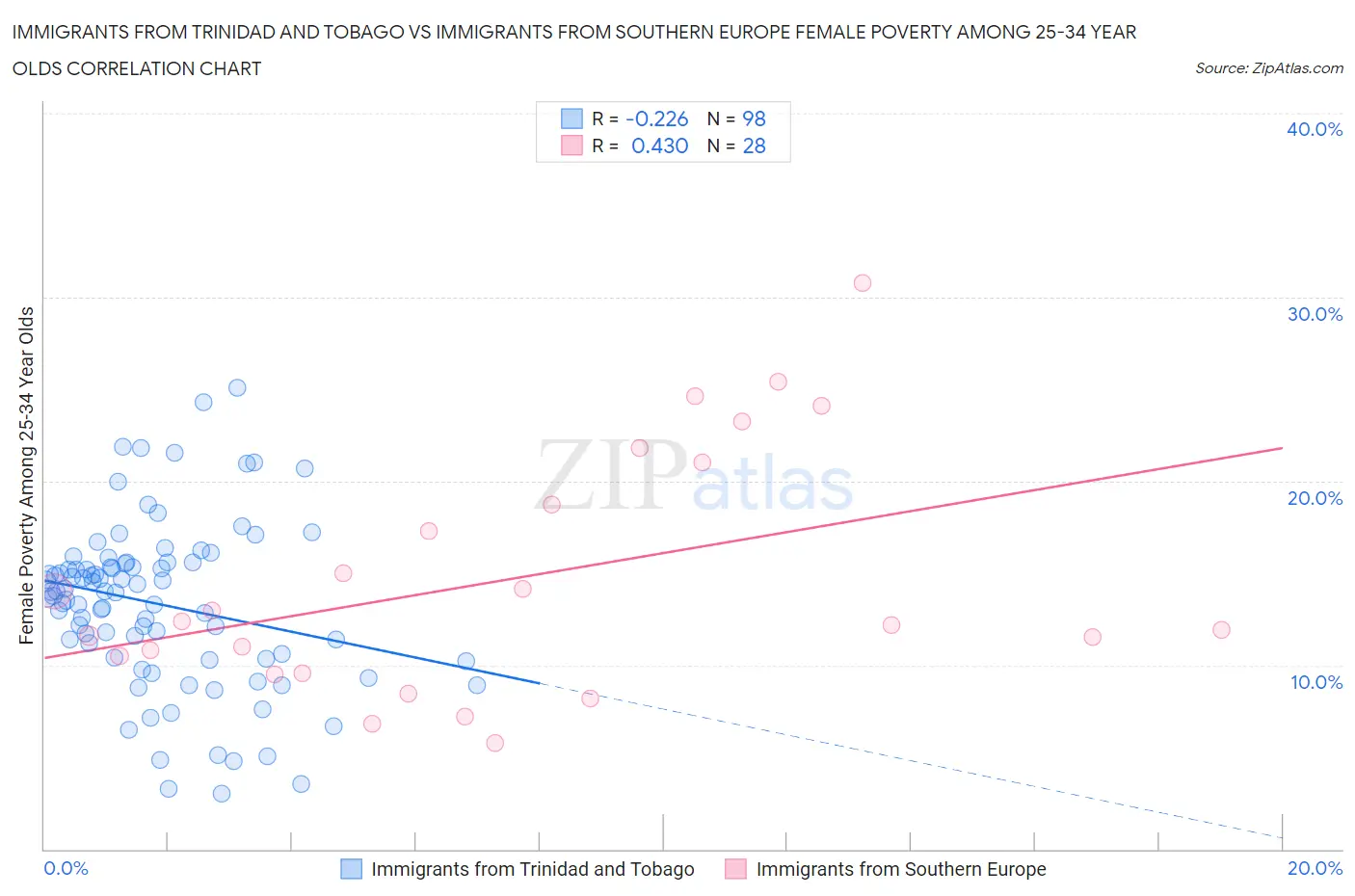 Immigrants from Trinidad and Tobago vs Immigrants from Southern Europe Female Poverty Among 25-34 Year Olds