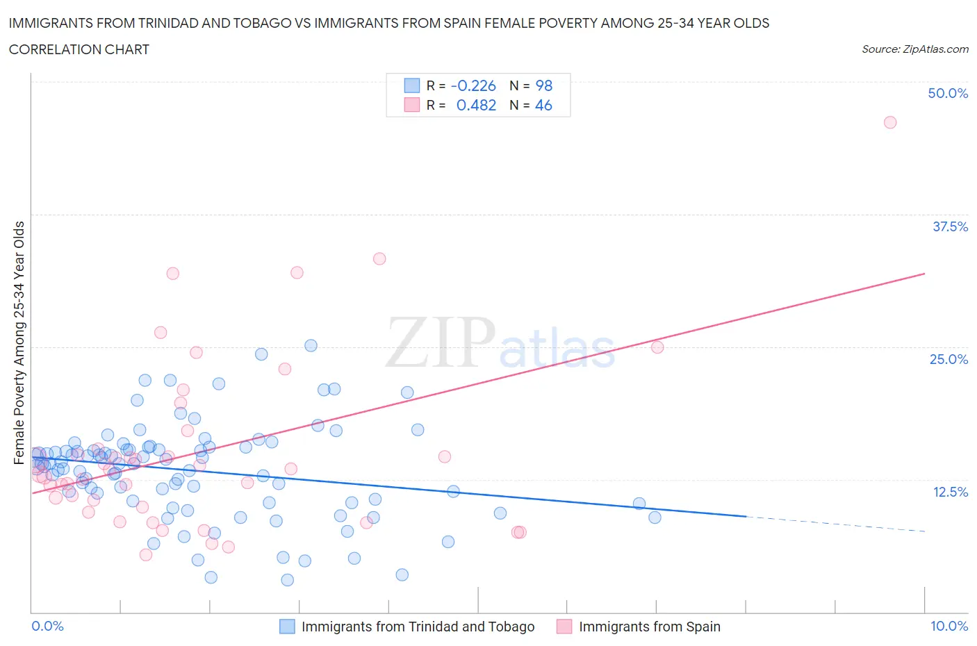 Immigrants from Trinidad and Tobago vs Immigrants from Spain Female Poverty Among 25-34 Year Olds