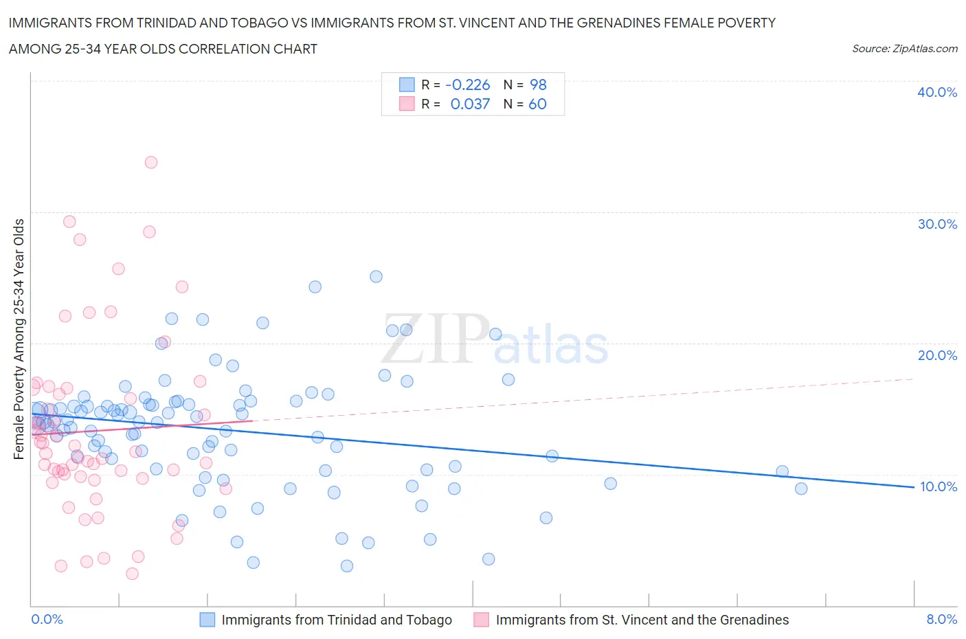 Immigrants from Trinidad and Tobago vs Immigrants from St. Vincent and the Grenadines Female Poverty Among 25-34 Year Olds
