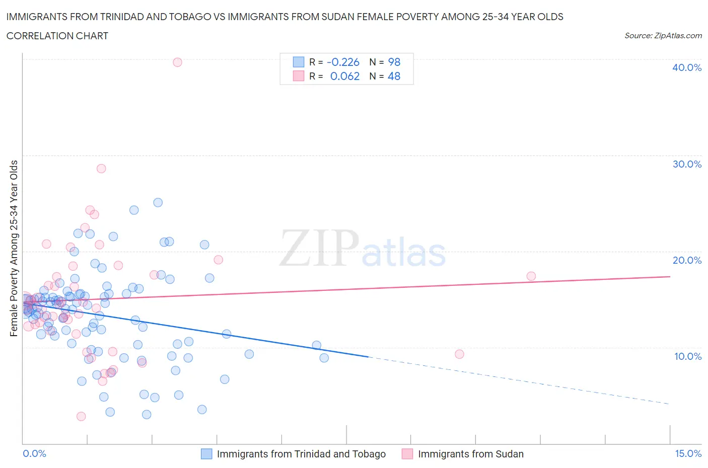 Immigrants from Trinidad and Tobago vs Immigrants from Sudan Female Poverty Among 25-34 Year Olds