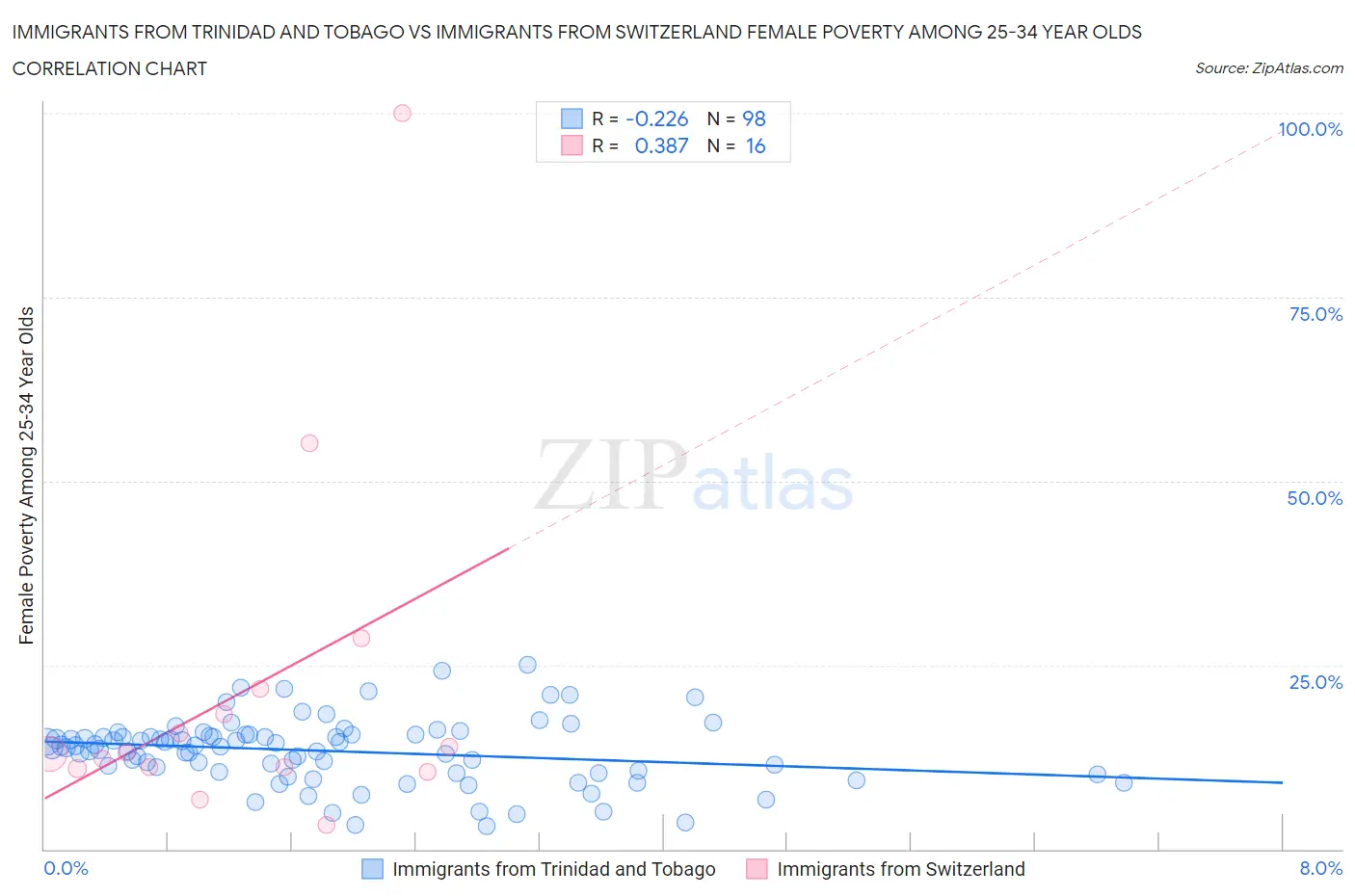 Immigrants from Trinidad and Tobago vs Immigrants from Switzerland Female Poverty Among 25-34 Year Olds