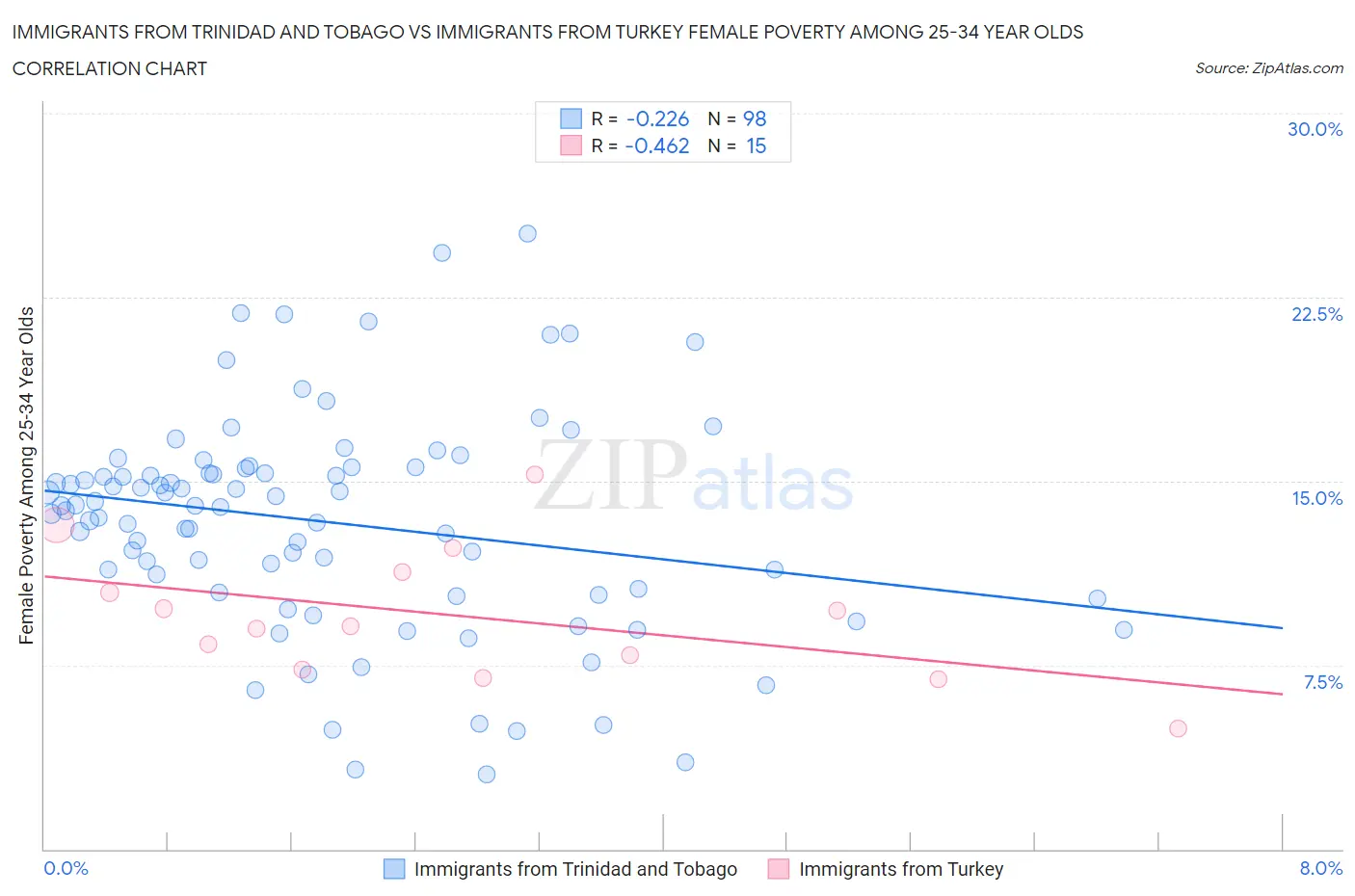 Immigrants from Trinidad and Tobago vs Immigrants from Turkey Female Poverty Among 25-34 Year Olds