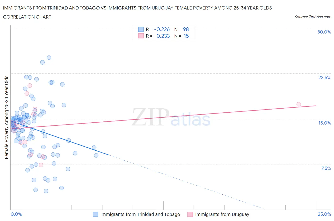 Immigrants from Trinidad and Tobago vs Immigrants from Uruguay Female Poverty Among 25-34 Year Olds