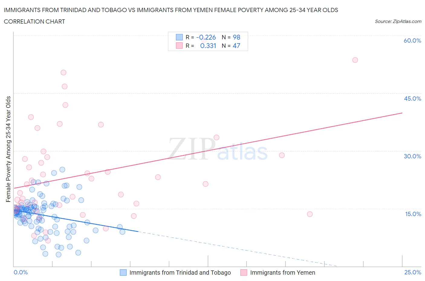 Immigrants from Trinidad and Tobago vs Immigrants from Yemen Female Poverty Among 25-34 Year Olds